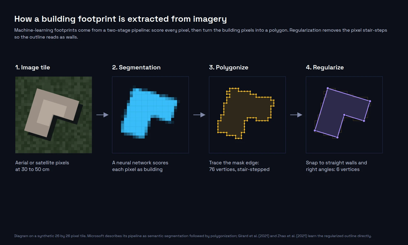 Four-panel diagram of footprint extraction. The first two panels show an aerial image tile of an L-shaped roof and a blue per-pixel segmentation mask. The last two show a stair-stepped polygon with 76 vertices traced along the mask edge, and a regularized purple L-shaped polygon with 6 vertices
