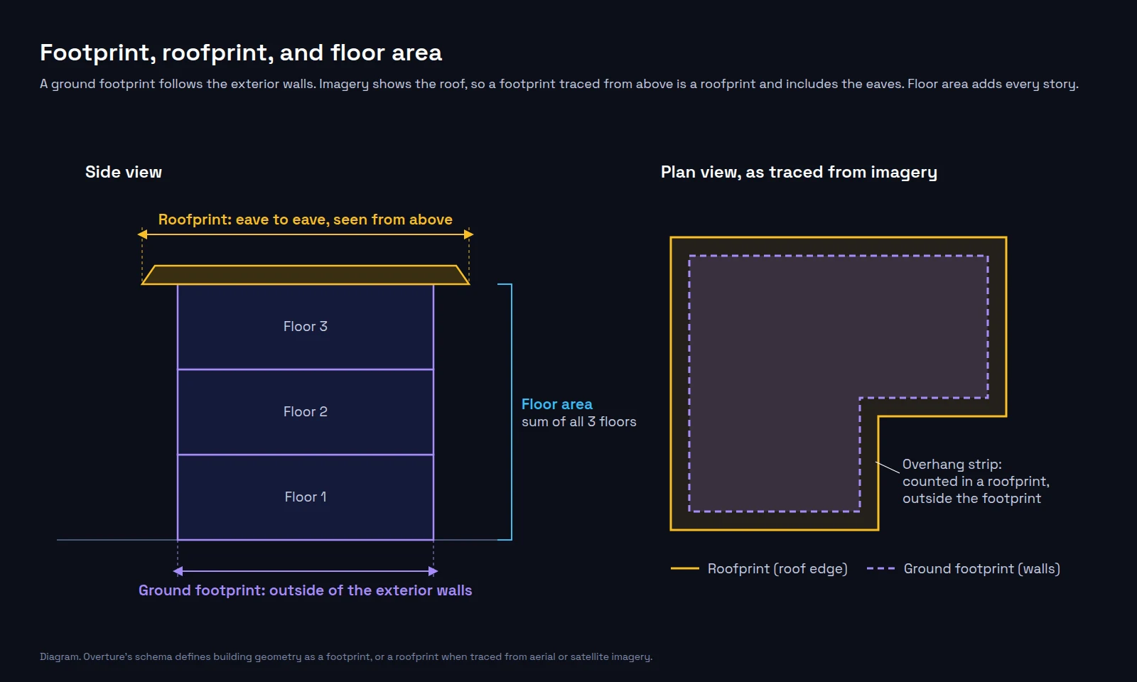 Diagram of a three-story building. In the side view, the ground footprint spans the exterior walls, and the roofprint spans the wider roof from eave to eave. A bracket marks floor area as the sum of three floors. In the plan view, a dashed L-shaped wall outline sits inside a solid roof outline, with the overhang strip between them