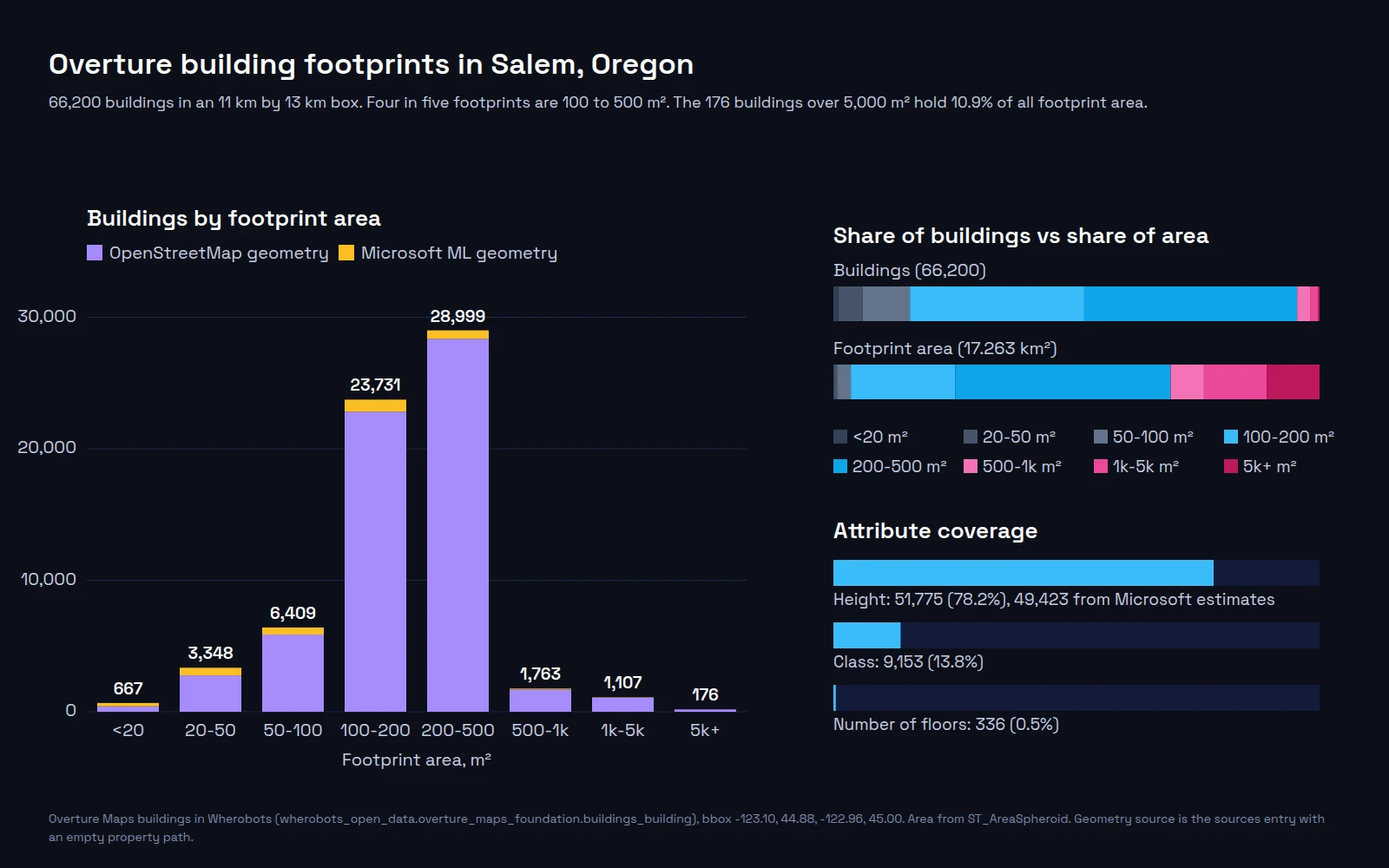 Bar chart of 66,200 Overture building footprints in Salem, Oregon, by area bin, split into OpenStreetMap and Microsoft geometry. The 100 to 200 square meter bin has 23,731 buildings and the 200 to 500 bin has 28,999. Side panels compare each bin's share of buildings with its share of footprint area, and show height on 78.2% of buildings, class on 13.8%, and floors on 0.5%