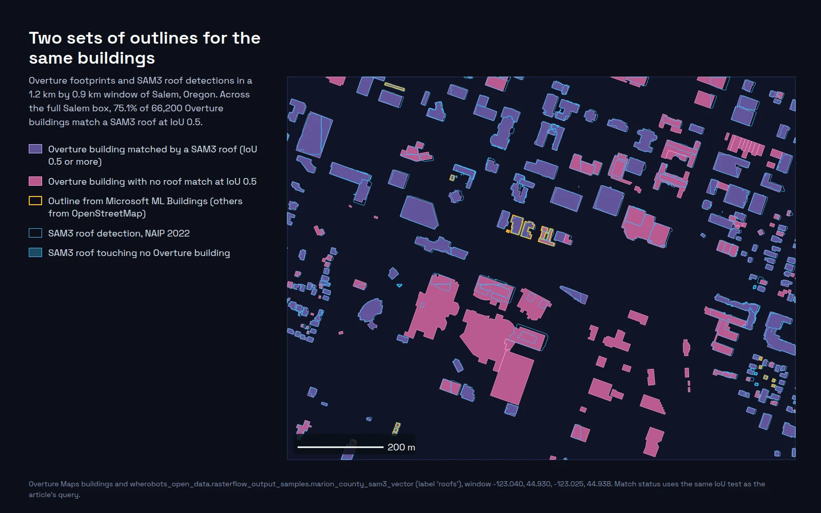 Map of a 1.2 by 0.9 kilometer window of downtown Salem, Oregon. Overture building footprints are filled purple where a SAM3 roof detection matches at IoU 0.5 or more and pink where none does. Microsoft-sourced outlines are edged in yellow, and SAM3 roof outlines are drawn in cyan. Several of the largest buildings near the center have no SAM3 roof outline