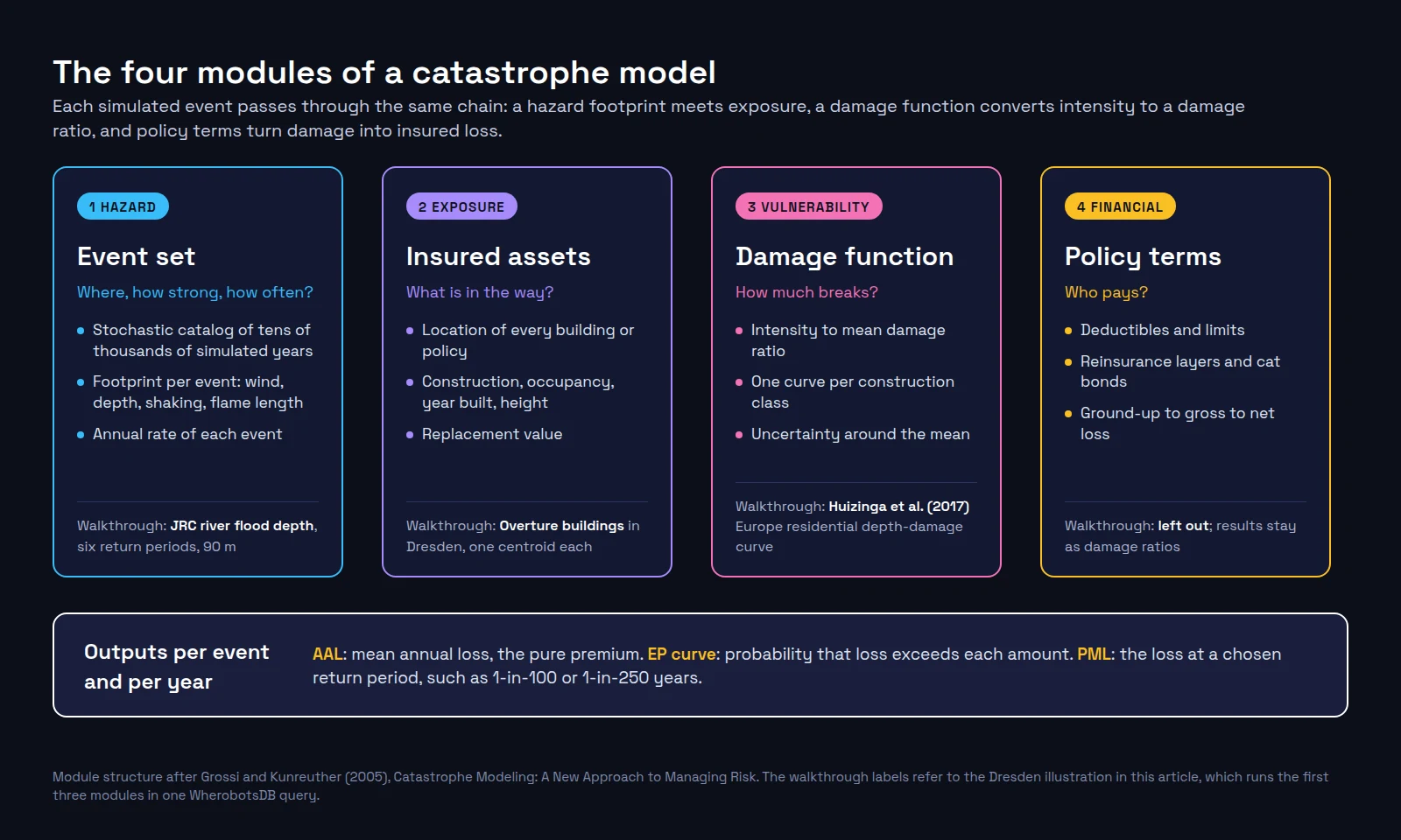 Diagram of the four modules of a catastrophe model as four cards from left to right. Hazard: the event set (where, how strong, how often). Exposure: insured assets (location, construction, occupancy, value). Vulnerability: a damage function from intensity to mean damage ratio. Financial: deductibles, limits, reinsurance. A bar below lists the outputs: AAL, EP curve and PML. Each card notes what the Dresden walkthrough uses: JRC river flood depth, Overture buildings, the Huizinga et al. 2017 Europe residential curve, and no financial terms.