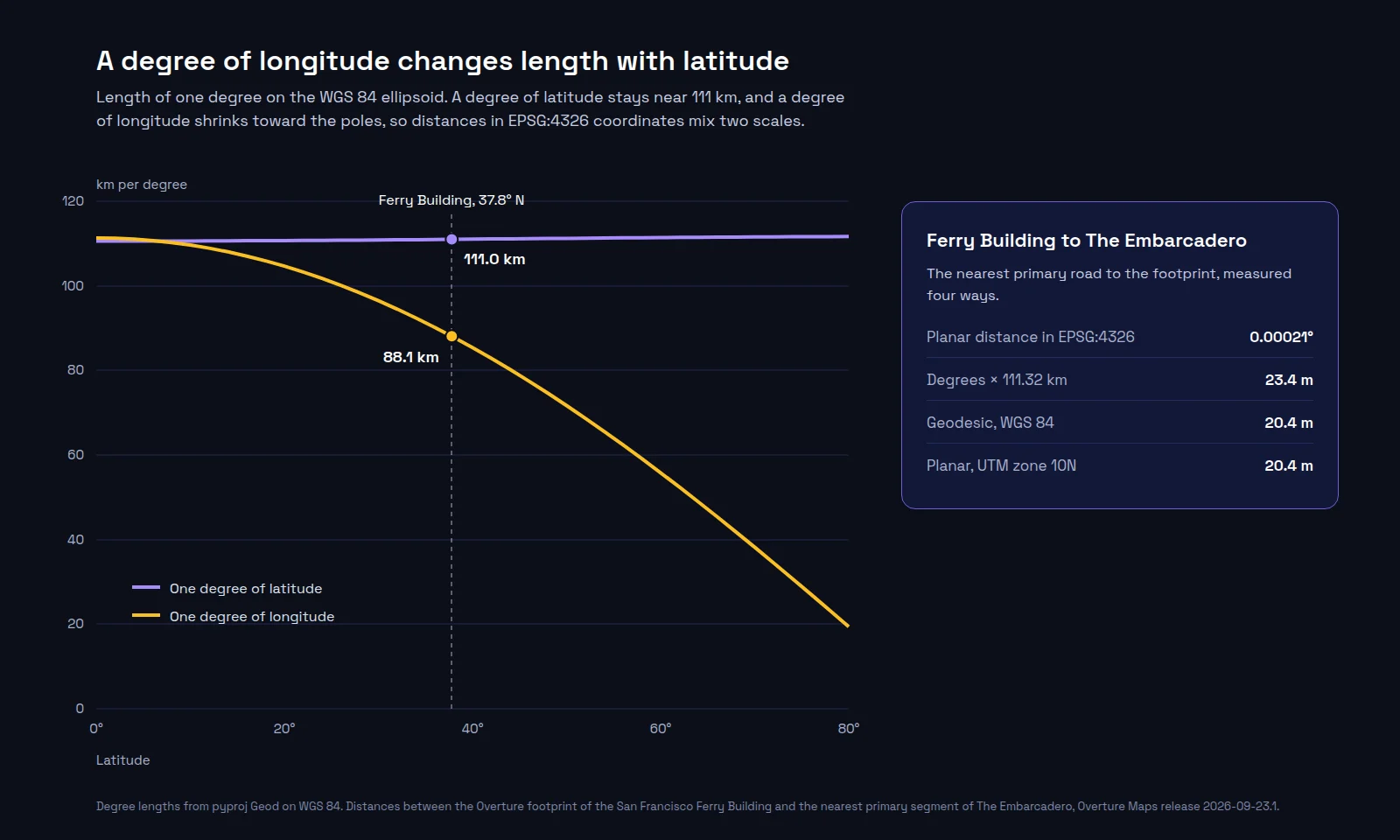 Line chart of the length of one degree of latitude and one degree of longitude on the WGS 84 ellipsoid from 0 to 80 degrees latitude. Latitude stays near 111 kilometers, and longitude falls from 111 kilometers at the Equator to 88.1 kilometers at the Ferry Building's 37.8 degrees north. A card compares the distance from the Ferry Building to The Embarcadero as 0.00021 degrees, 23.4 meters by a fixed conversion, 20.4 meters geodesic, and 20.4 meters in UTM