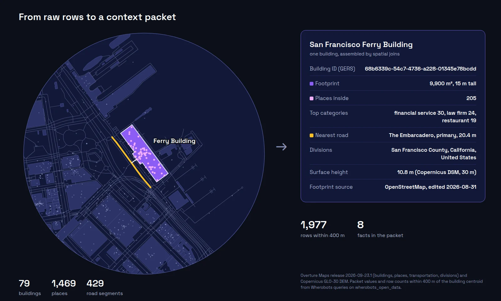 Map of a 400 meter circle around the San Francisco Ferry Building with building footprints, place points, and road segments drawn faintly, the Ferry Building footprint highlighted in purple with 205 place points inside it, and the nearest primary road, The Embarcadero, highlighted in yellow. A card beside the map lists the building's GERS ID, footprint area, place count, top categories, nearest road, divisions, surface height, and footprint source