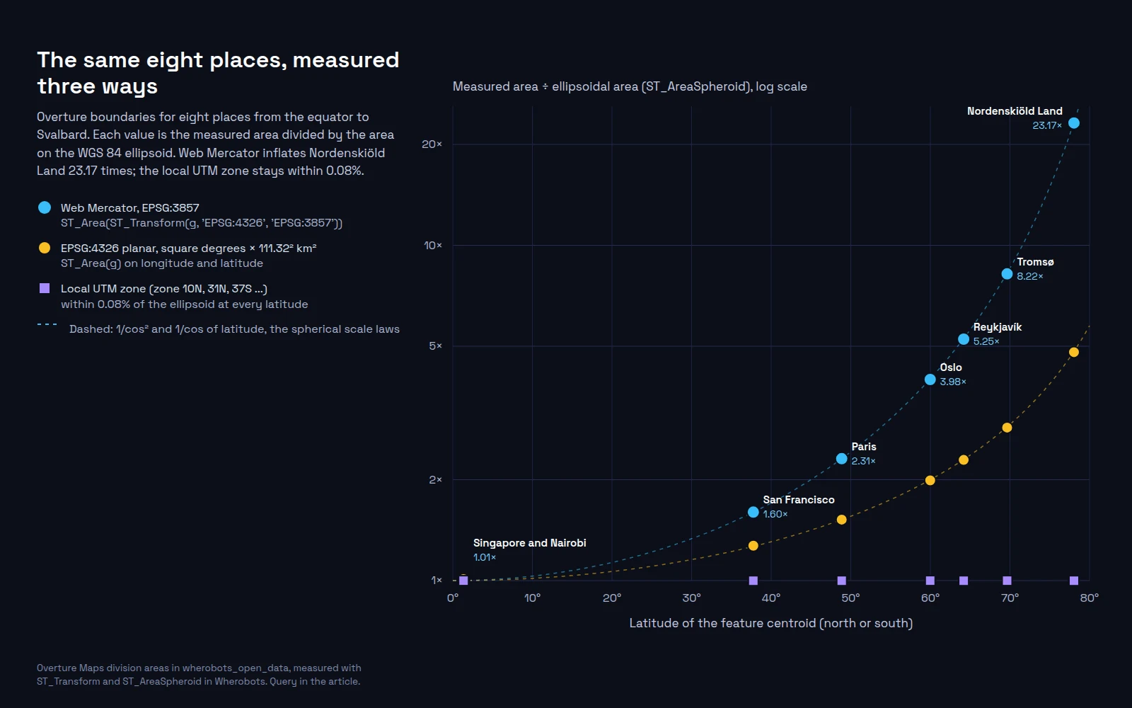 Log-scale chart of measured area divided by ellipsoidal area against latitude for eight Overture boundaries. Web Mercator points rise from 1.01 at Singapore and Nairobi through 1.60 at San Francisco, 2.31 at Paris, 3.98 at Oslo, 5.25 at Reykjavik and 8.22 at Tromso to 23.17 at Nordenskiold Land, following a dashed one over cosine squared curve. EPSG:4326 planar points rise more slowly to 4.80. UTM points stay on the 1 line at every latitude