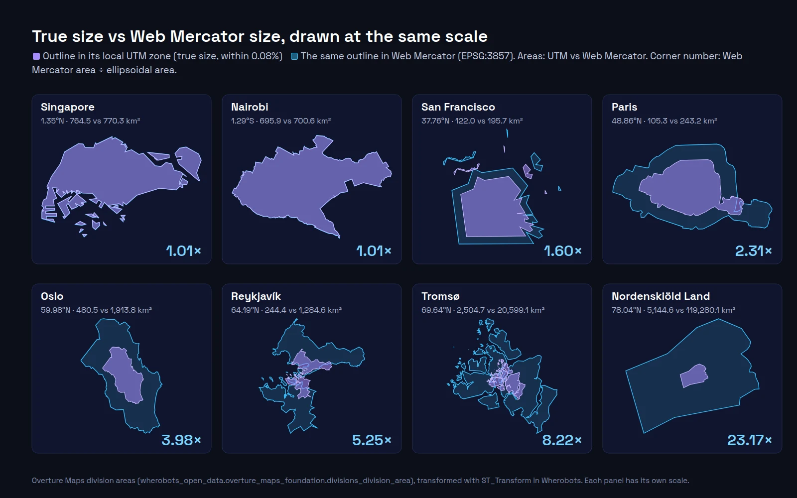 Eight map panels, each drawing one Overture boundary twice at the same scale: a purple outline in its local UTM zone and a larger blue outline of the same place in Web Mercator. Singapore and Nairobi outlines nearly coincide at 1.01 times. San Francisco is 1.60 times, Paris 2.31, Oslo 3.98, Reykjavik 5.25, Tromso 8.22, and Nordenskiold Land in Svalbard appears as a small purple shape inside a blue outline 23.17 times its area