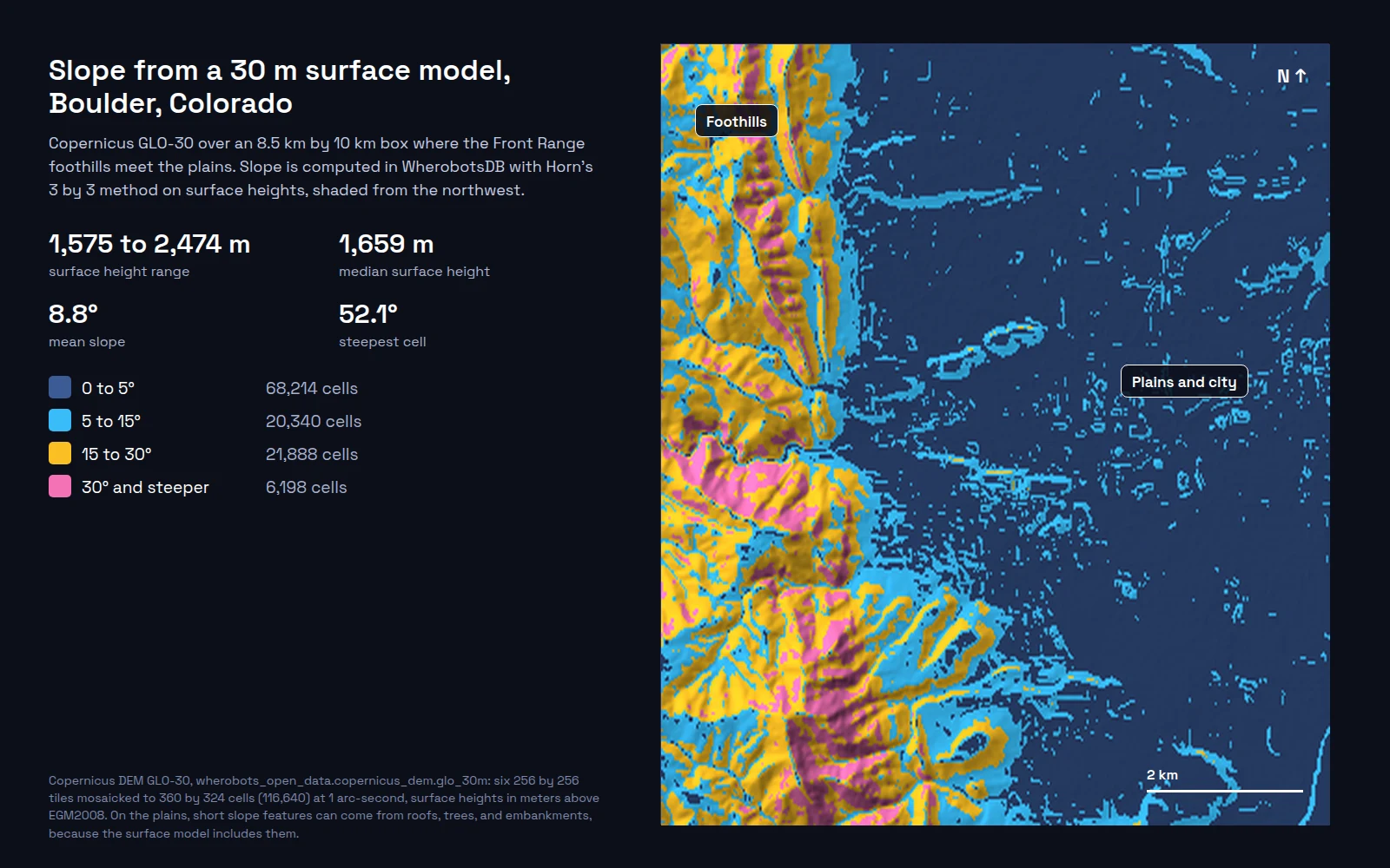 Shaded slope map of an 8.5 km by 10 km box over Boulder, Colorado, from Copernicus GLO-30. The western third is foothills in yellow and pink, slopes of 15 to 30 degrees and 30 degrees and steeper, cut by drainages. The eastern two thirds is dark blue, under 5 degrees, with thin light blue lines of 5 to 15 degrees. A side panel lists a surface height range of 1,575 to 2,474 m, a median of 1,659 m, a mean slope of 8.8 degrees, and cell counts per slope class