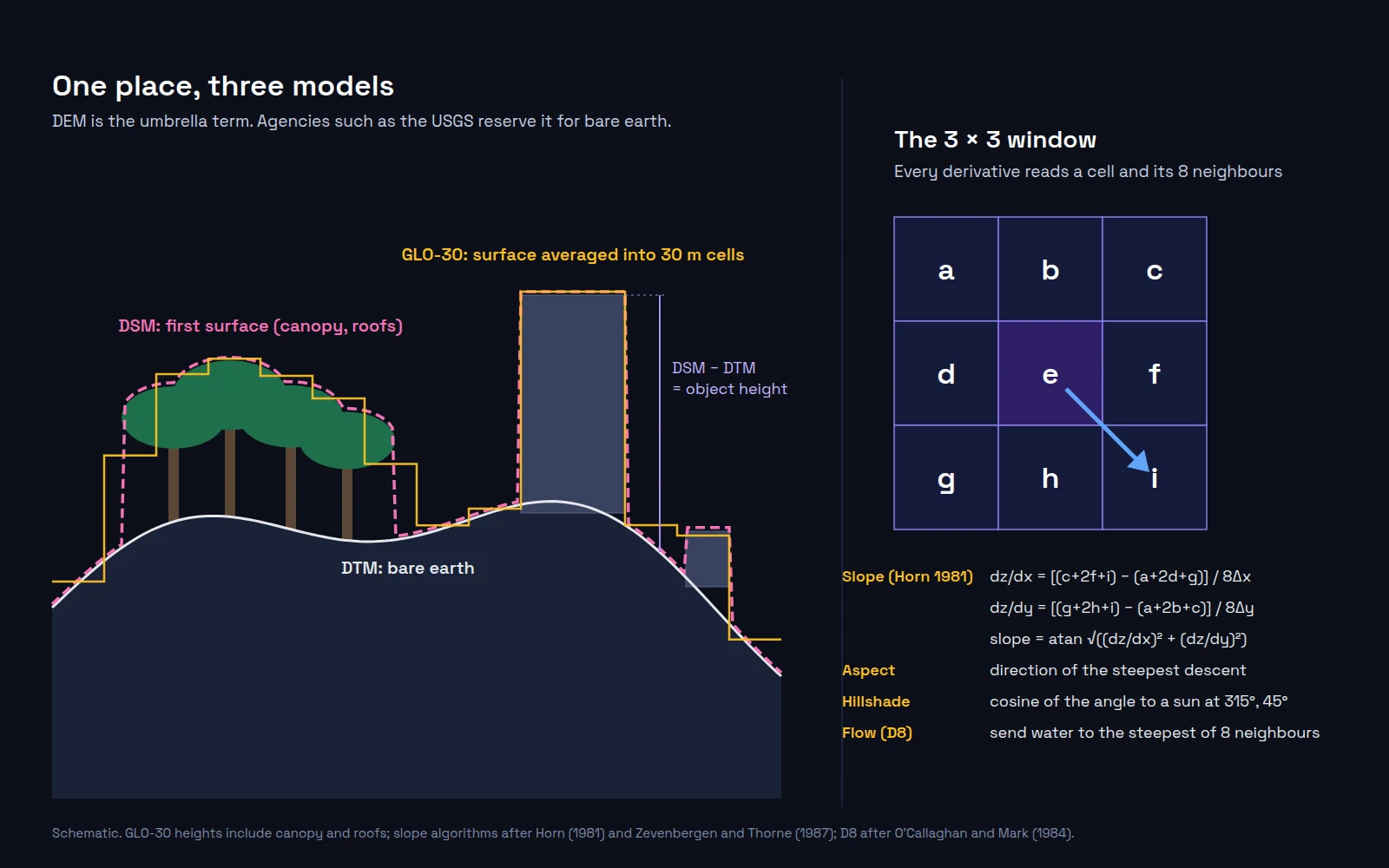 Diagram in two panels. Left: a cross-section of a hill with trees and two buildings. A white line traces the bare-earth terrain model. A dashed pink line traces the surface model over the canopy and roofs. A yellow stepped line shows the surface averaged into 30 m cells, with an arrow marking DSM minus DTM as object height. Right: a 3 by 3 grid of cells labeled a to i around a center cell e, with an arrow from e to the steepest neighbor i. The panel also shows the Horn slope formulas for dz/dx and dz/dy, plus one-line definitions of aspect, hillshade, and D8 flow