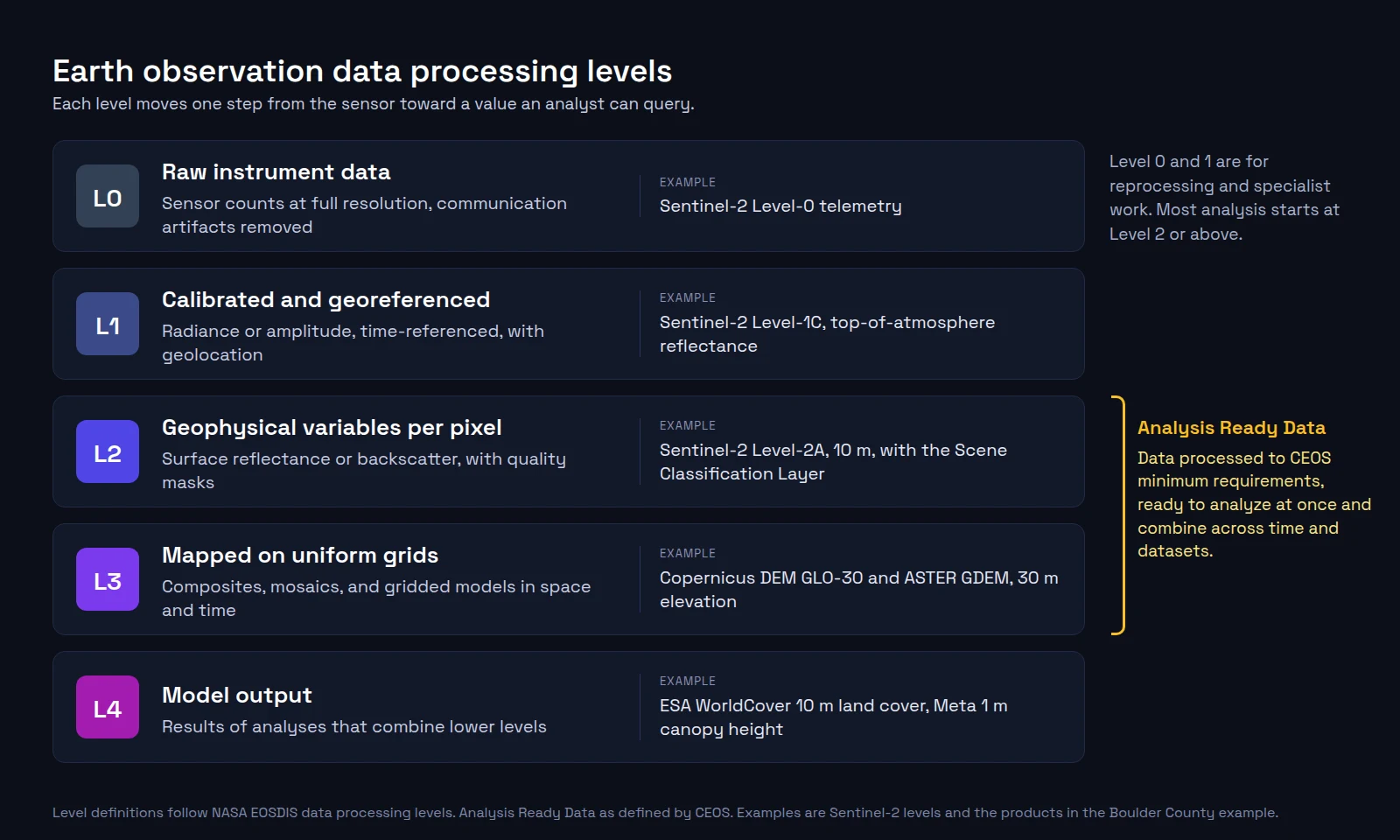 Diagram of the five Earth observation data processing levels. Level 0 is raw instrument data, such as Sentinel-2 Level-0 telemetry. Level 1 is calibrated and georeferenced radiance, such as Sentinel-2 Level-1C. Level 2 is geophysical variables per pixel, such as Sentinel-2 Level-2A surface reflectance. Level 3 is data mapped on uniform grids, such as the Copernicus DEM and the Advanced Spaceborne Thermal Emission and Reflection Radiometer (ASTER) Global Digital Elevation Model (GDEM). Level 4 is model output, such as ESA WorldCover land cover and Meta canopy height. Analysis Ready Data is marked beside Levels 2 and 3