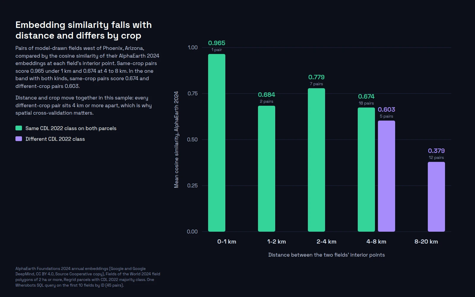 Grouped bar chart of mean cosine similarity between AlphaEarth 2024 embeddings for 45 pairs of fields west of Phoenix, by distance band. Same-crop pairs score 0.965 under 1 km, 0.684 at 1 to 2 km, 0.779 at 2 to 4 km and 0.674 at 4 to 8 km. Different-crop pairs score 0.603 at 4 to 8 km and 0.379 at 8 to 20 km