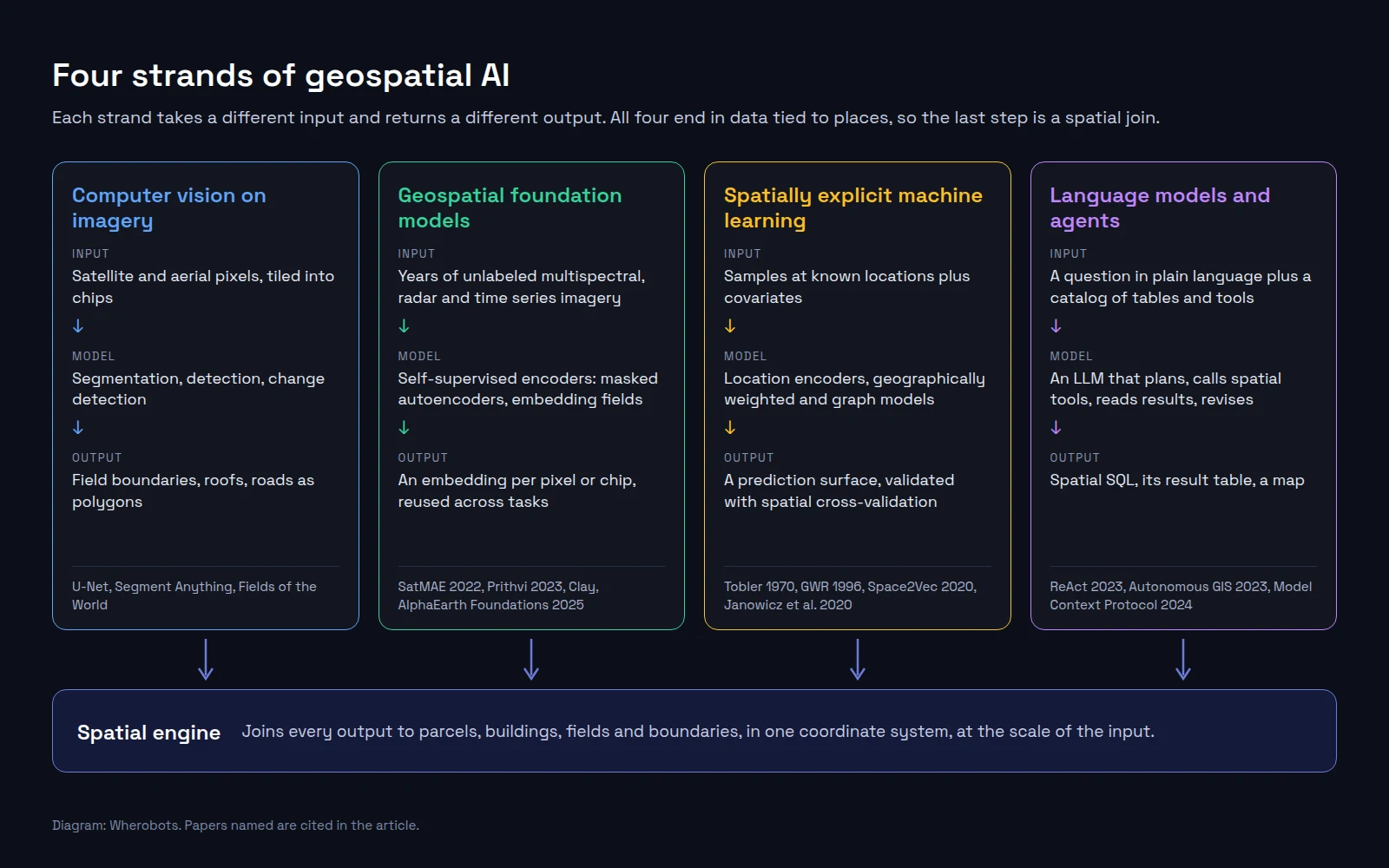 Diagram of four strands of geospatial AI, each with an input, a model, and an output. Computer vision on imagery turns pixels into polygons. Geospatial foundation models turn unlabeled imagery into embeddings. Spatially explicit machine learning turns located samples into prediction surfaces. Language model agents turn questions into spatial SQL. A spatial engine underneath joins all four outputs to parcels, buildings, fields, and boundaries