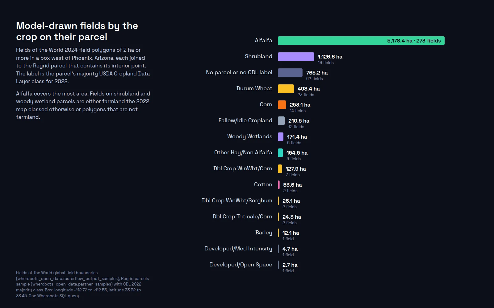 Horizontal bar chart of Fields of the World 2024 field polygons of 2 hectares or more west of Phoenix, Arizona. Bars group the fields by the 2022 Cropland Data Layer class of the parcel each one sits on. Alfalfa has 5,178.4 hectares in 273 fields, shrubland 1,126.6 hectares in 19 fields, no parcel or label 765.2 hectares in 62 fields, and durum wheat 498.4 hectares in 23 fields. Smaller classes run down to developed open space