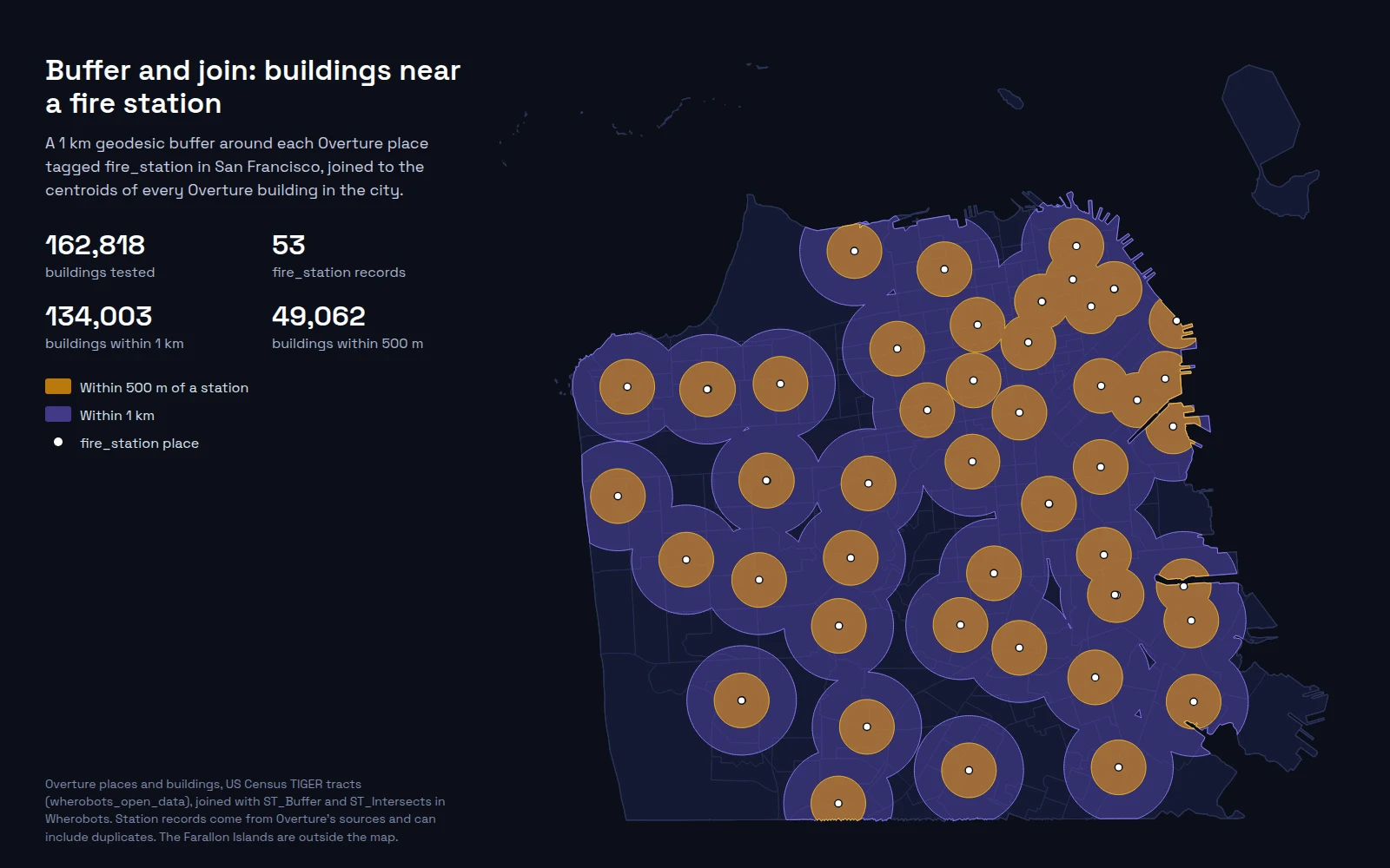 Map of San Francisco with 500 meter and 1 kilometer buffers drawn around 53 Overture places tagged fire_station. The 1 km zones cover most of the city, with gaps along the ocean shore, in the Presidio, and at the southeastern shoreline