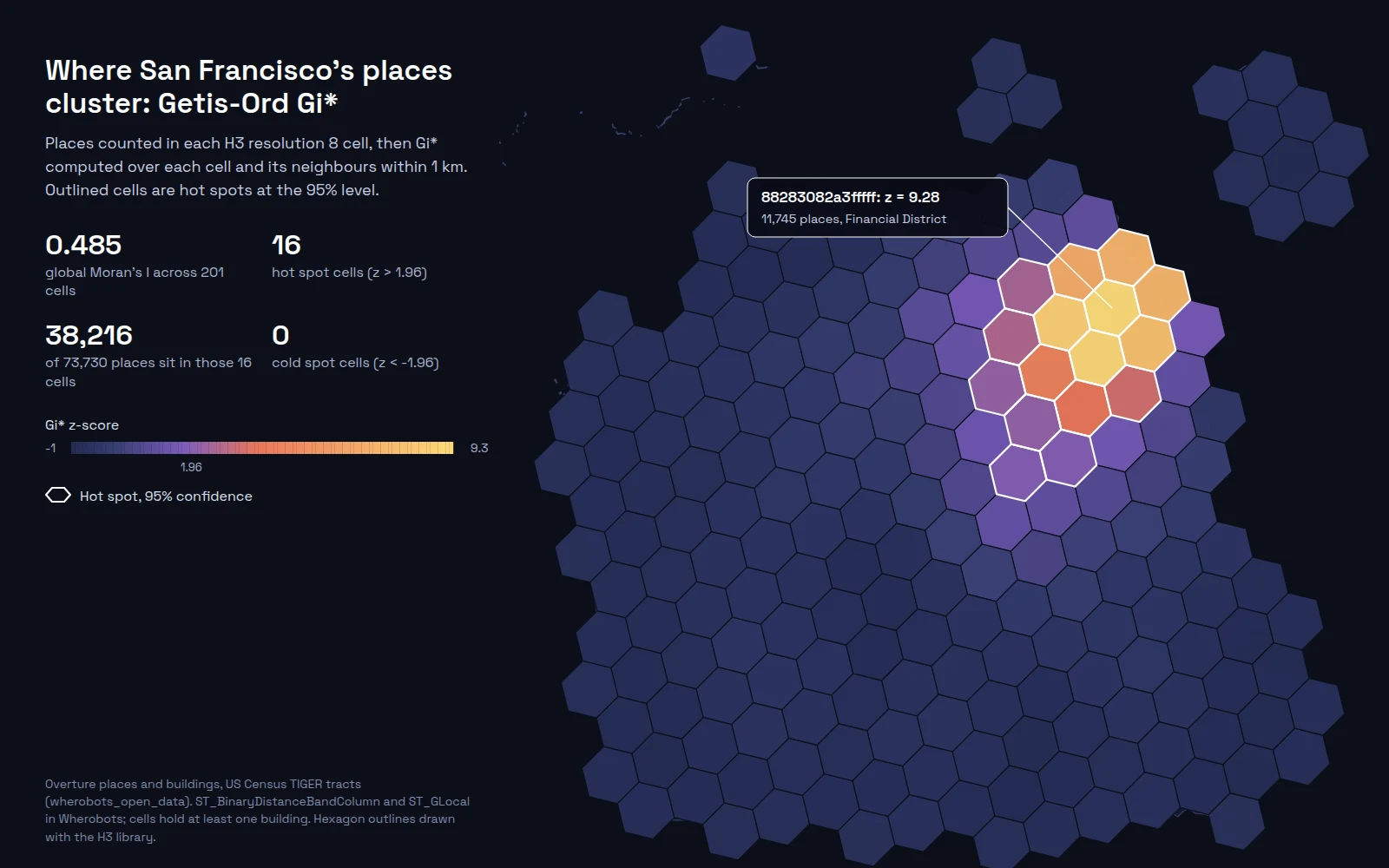 Hexagon map of San Francisco at H3 resolution 8 colored by Getis-Ord Gi* z-score. A cluster of 16 outlined hot spot cells covers the northeast of the city around the Financial District, peaking at z equals 9.28. The rest of the city stays near zero