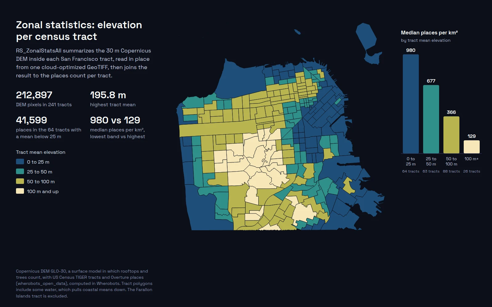 Map of San Francisco census tracts shaded by mean elevation from the Copernicus DEM in four bands. The central hills sit above 100 meters and the bayside and oceanside tracts below 25 meters. A bar chart beside the map shows median places per square kilometer falling from 980 in the lowest band to 129 in the highest