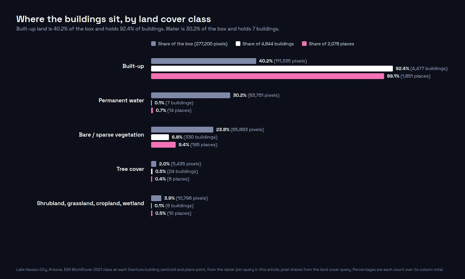 Grouped bar chart comparing, for each ESA WorldCover class, the share of the box's 277,200 pixels with the share of 4,844 Overture buildings and 2,078 places. Built-up is 40.2% of pixels, 92.4% of buildings, and 89.1% of places. Permanent water is 30.2% of pixels and holds 7 buildings and 14 places. Bare or sparse vegetation is 23.8% of pixels, 6.8% of buildings, and 9.4% of places