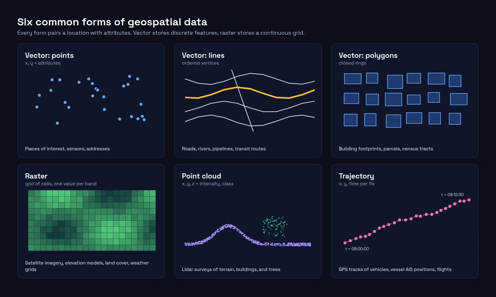 Diagram of six forms of geospatial data on a dark background. Vector points show as scattered dots, vector lines as polylines, and vector polygons as rectangles. A raster is a grid of green cells. A point cloud is a terrain profile with a cluster of tree points. A trajectory is timestamped dots from 08:00:00 to 08:12:30