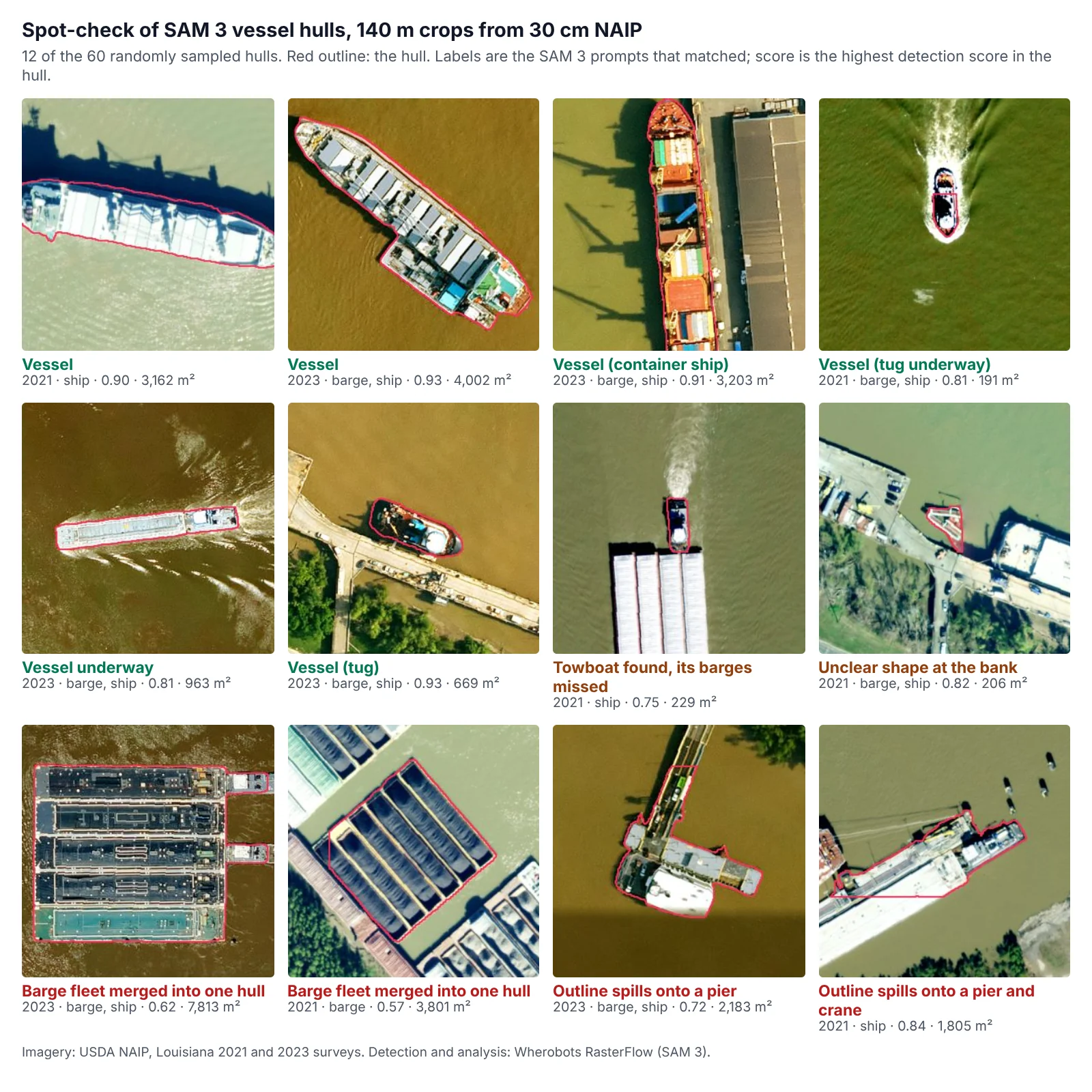 Grid of 12 aerial image crops, each 140 meters across, with SAM 3 hull outlines in red. Six show correct vessel outlines: a bulk carrier, a cargo ship, a container ship at a wharf, a tug underway, a vessel underway, and a tug. One shows a towboat outlined while the four barges it pushes are not. One shows an unclear triangular shape at the bank. Two show rafted barge fleets merged into a single hull, and two show outlines that spill from a vessel onto a pier or a crane