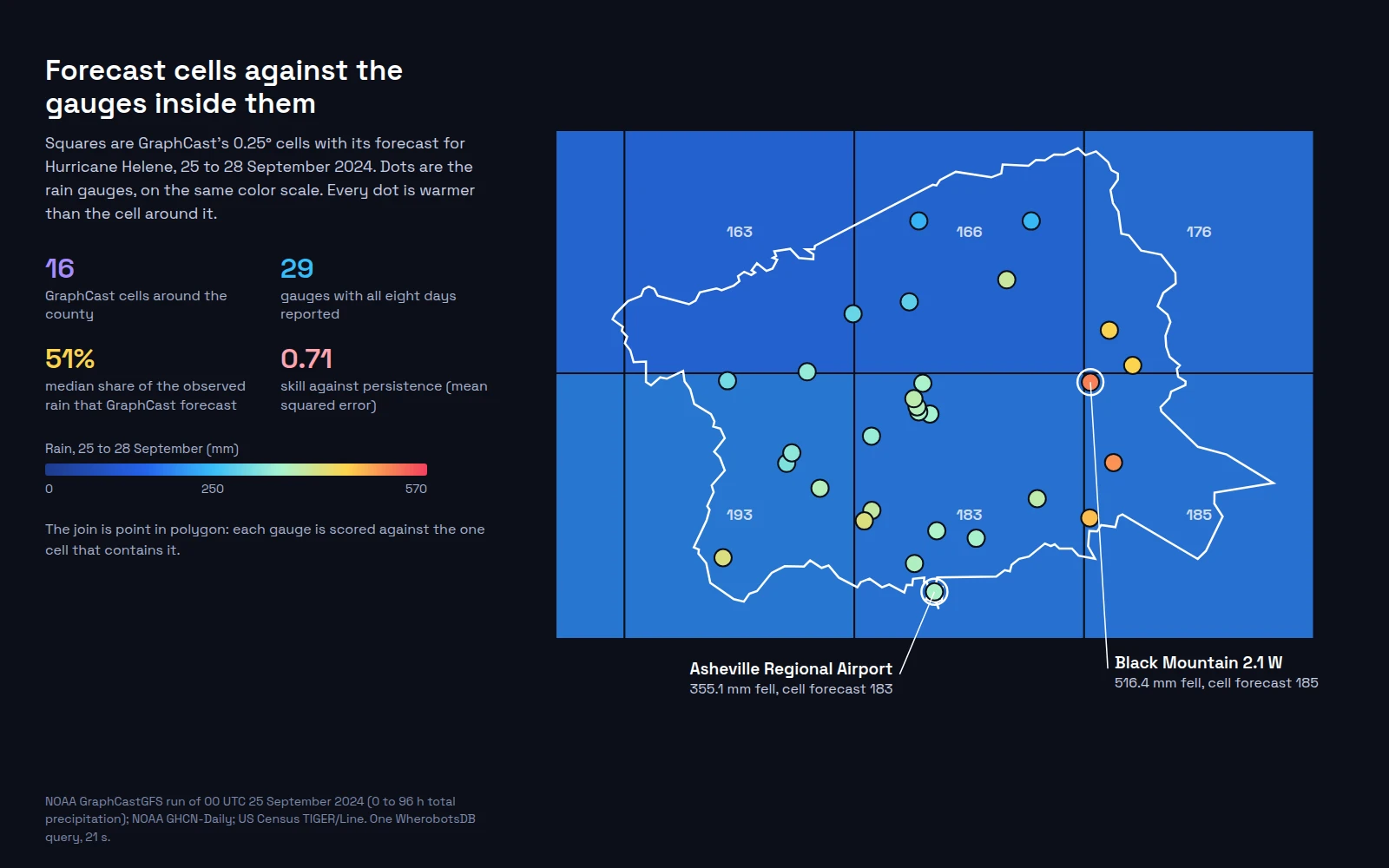 Map of Buncombe County, North Carolina, overlaid on a grid of GraphCast 0.25 degree cells colored by forecast rain from 163 to 193 millimeters, all in shades of blue. Dots mark 29 rain gauges colored on the same scale by observed rain, from light blue near 240 millimeters to orange and red near 500, each warmer than the cell around it. Labels mark Asheville Regional Airport, 355.1 millimeters fell with a cell forecast of 183, and Black Mountain 2.1 W, 516.4 fell with a cell forecast of 185