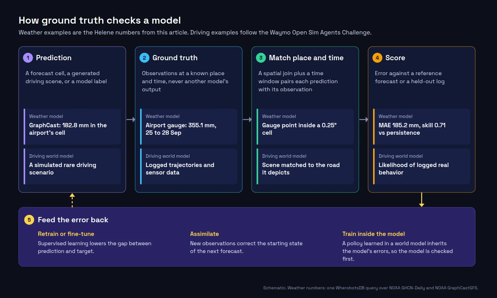 Diagram of five steps for checking a model against ground truth. Prediction: GraphCast forecast 182.8 millimeters in the airport's cell, or a simulated rare driving scenario. Ground truth: the airport gauge recorded 355.1 millimeters from 25 to 28 September, or logged trajectories and sensor data. Match place and time: a gauge point inside a 0.25 degree cell, or a scene matched to the road it depicts. Score: mean absolute error 185.2 millimeters and skill 0.71 against persistence, or the likelihood of logged real behavior. A fifth bar, feed the error back, lists retraining, assimilation, and training inside the model, with an arrow back to the first step