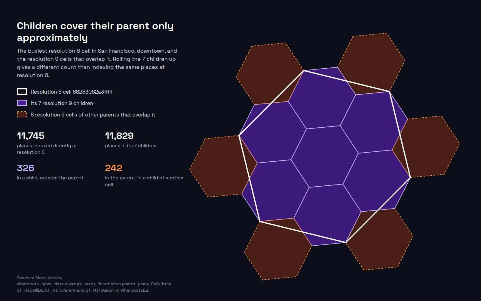 A white resolution 8 hexagon outline over seven purple resolution 9 child hexagons, which are rotated so their outer edges cross the white outline. Six orange dashed resolution 9 hexagons from neighboring parents overlap the white outline at its corners. Side panel: 11,745 places indexed directly, 11,829 in the children, 326 in a child but outside the parent, 242 in the parent but in another cell's child