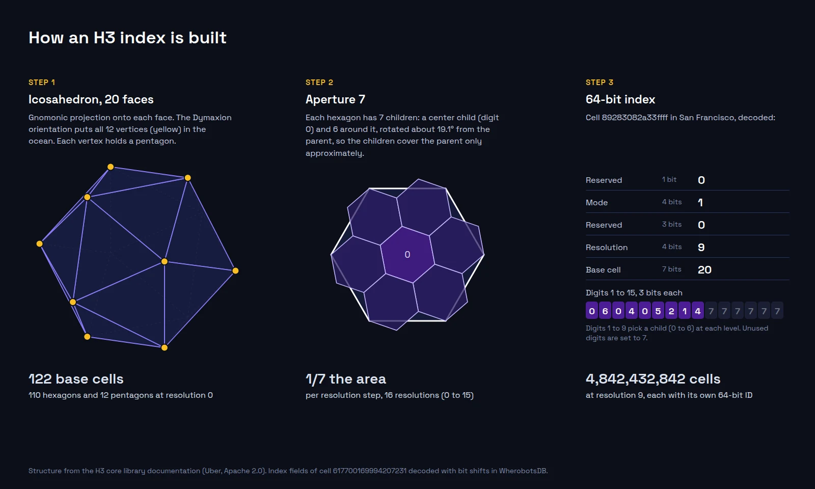 Three-step diagram. Left, an icosahedron, a solid with 12 corners. Yellow dots mark the 9 corners that face the viewer. Center, a white parent hexagon overlaid by seven smaller purple child hexagons rotated about 19 degrees, with child edges crossing the parent outline. Right, the fields of H3 index 89283082a33ffff: mode 1, resolution 9, base cell 20. Its digits are 0 6 0 4 0 5 2 1 4, followed by six unused digits set to 7