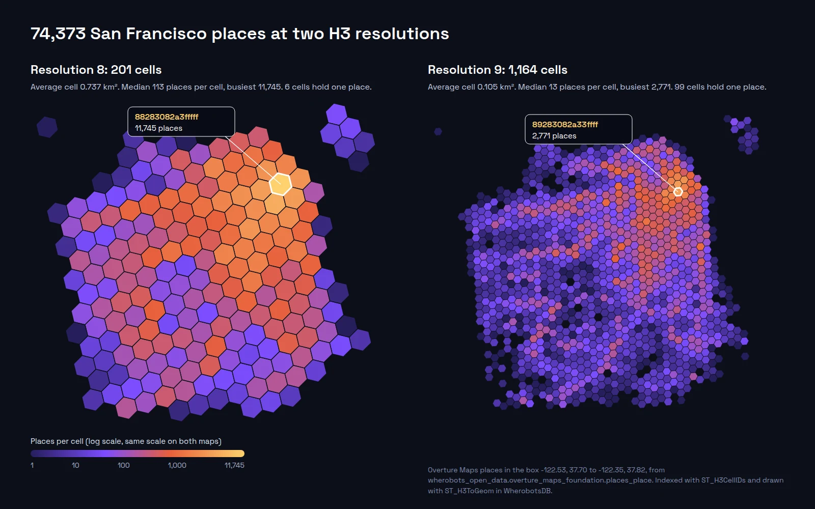 Two hexagon maps of San Francisco side by side. Left, 201 resolution 8 hexagons; right, 1,164 smaller resolution 9 hexagons. Both are colored on the same log scale from dark purple for one place to yellow for 11,745 places, with the densest cells downtown in the northeast. The busiest cell is outlined in each map