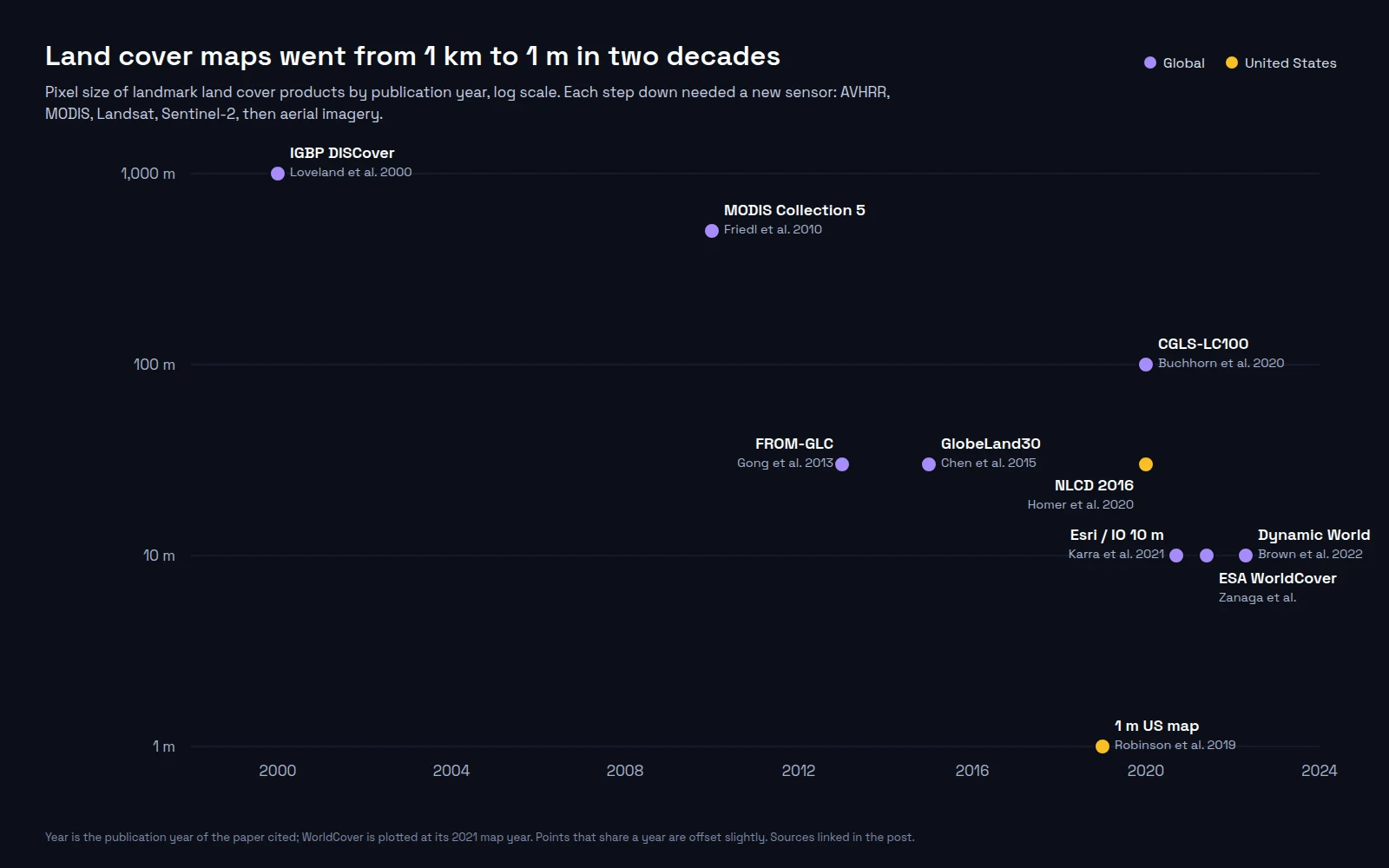 Scatter chart of landmark land cover maps by publication year and pixel size on a log scale from 1,000 m to 1 m: IGBP DISCover at 1 km in 2000, MODIS Collection 5 at 500 m in 2010, FROM-GLC and GlobeLand30 at 30 m in 2013 and 2015, NLCD 2016 at 30 m and CGLS-LC100 at 100 m in 2020, the Esri and Impact Observatory map, ESA WorldCover and Dynamic World at 10 m in 2021 and 2022, and a 1 m US map from Robinson and colleagues in 2019