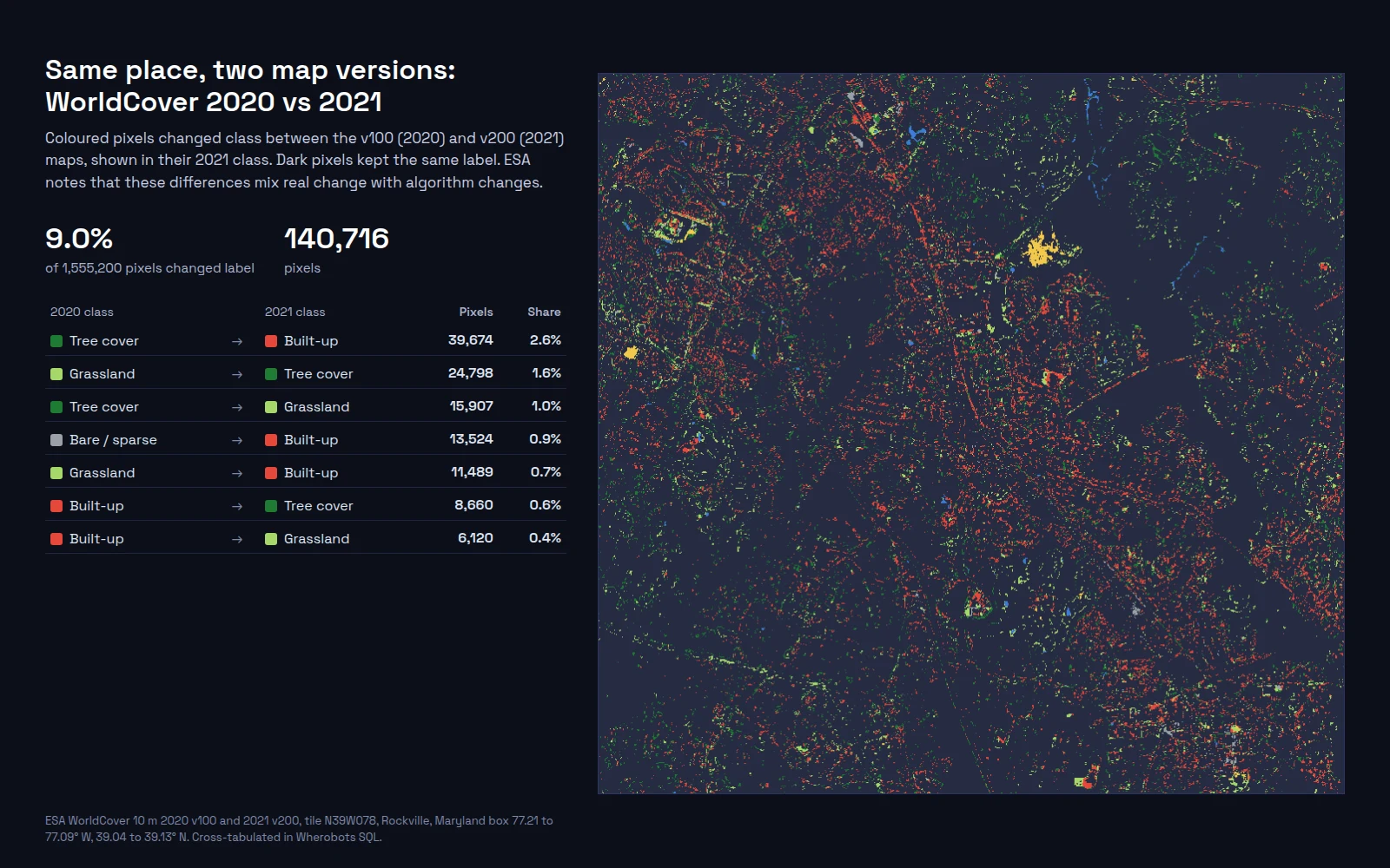 Map of the Rockville box where coloured pixels changed class between the WorldCover 2020 and 2021 maps, scattered mostly in red for new built-up labels along roads and edges of developed land. A table lists the largest transitions: tree cover to built-up 39,674 pixels, grassland to tree cover 24,798, tree cover to grassland 15,907, and bare to built-up 13,524