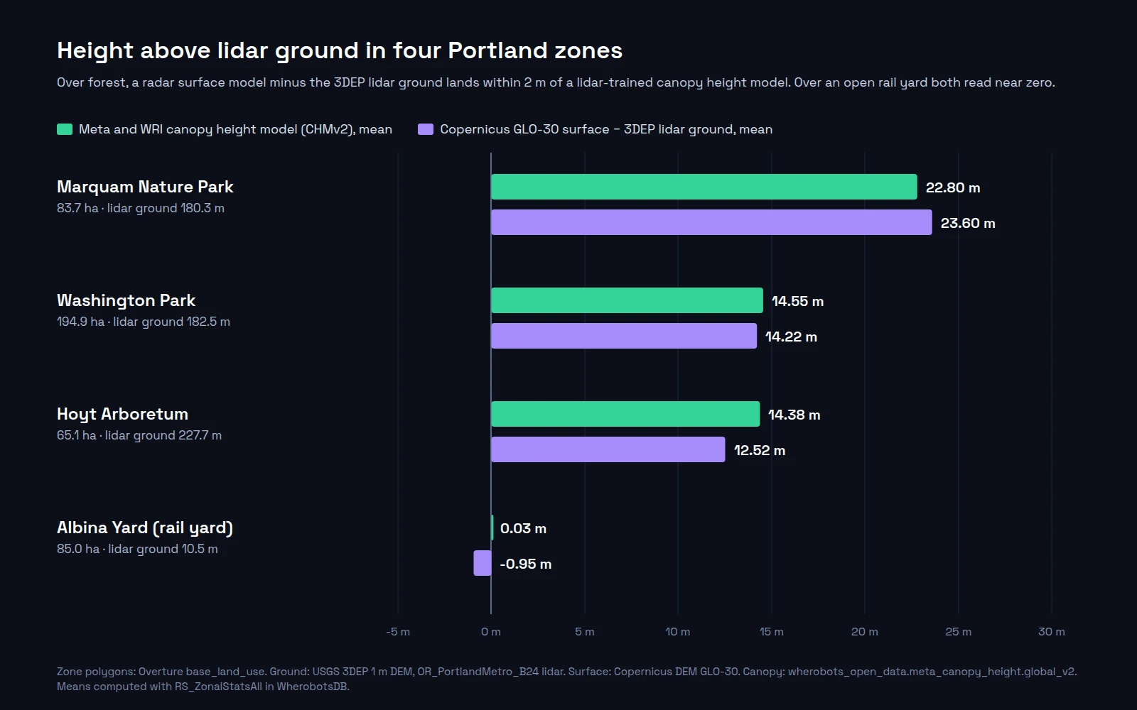 Paired horizontal bar chart for four Portland zones. Marquam Nature Park: canopy model mean 22.80 m, radar surface minus lidar ground 23.60 m. Washington Park: 14.55 m and 14.22 m. Hoyt Arboretum: 14.38 m and 12.52 m. Albina rail yard: 0.03 m and minus 0.95 m