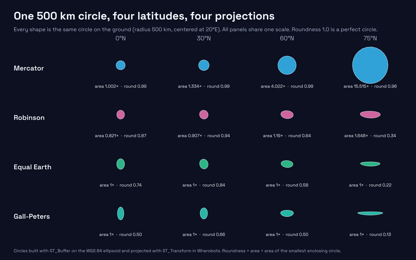 Grid of the same 500 km circle at 0, 30, 60 and 75 degrees north, drawn at one scale in four projections. Mercator circles stay round and grow to a large disk at 75 degrees, labeled area 15.515 times, roundness 0.96. Robinson shapes widen into a flat ellipse at 75 degrees, area 1.648 times, roundness 0.34. Equal Earth and Gall-Peters shapes keep area 1 and flatten into thin ellipses at 75 degrees, roundness 0.22 and 0.13; Gall-Peters is tall and narrow at the equator, roundness 0.50