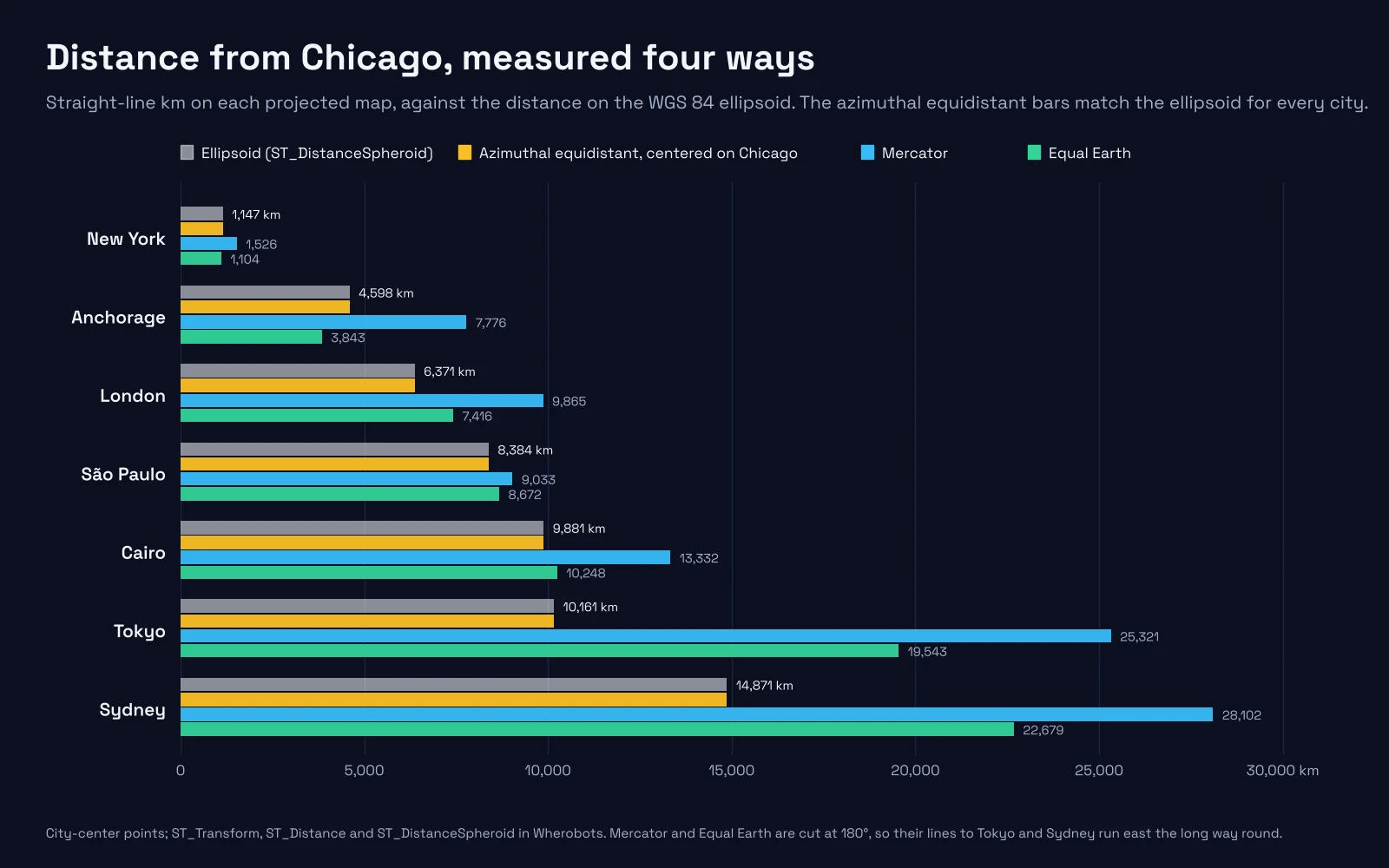 Grouped bar chart of distance from Chicago to seven cities, measured four ways. For every city the azimuthal equidistant bar equals the ellipsoid bar: New York 1,147 km, Anchorage 4,598, London 6,371, Sao Paulo 8,384, Cairo 9,881, Tokyo 10,161 and Sydney 14,871. Mercator bars are longer for every city, reaching 25,321 km for Tokyo and 28,102 km for Sydney. Equal Earth bars run from 1,104 km for New York to 22,679 km for Sydney
