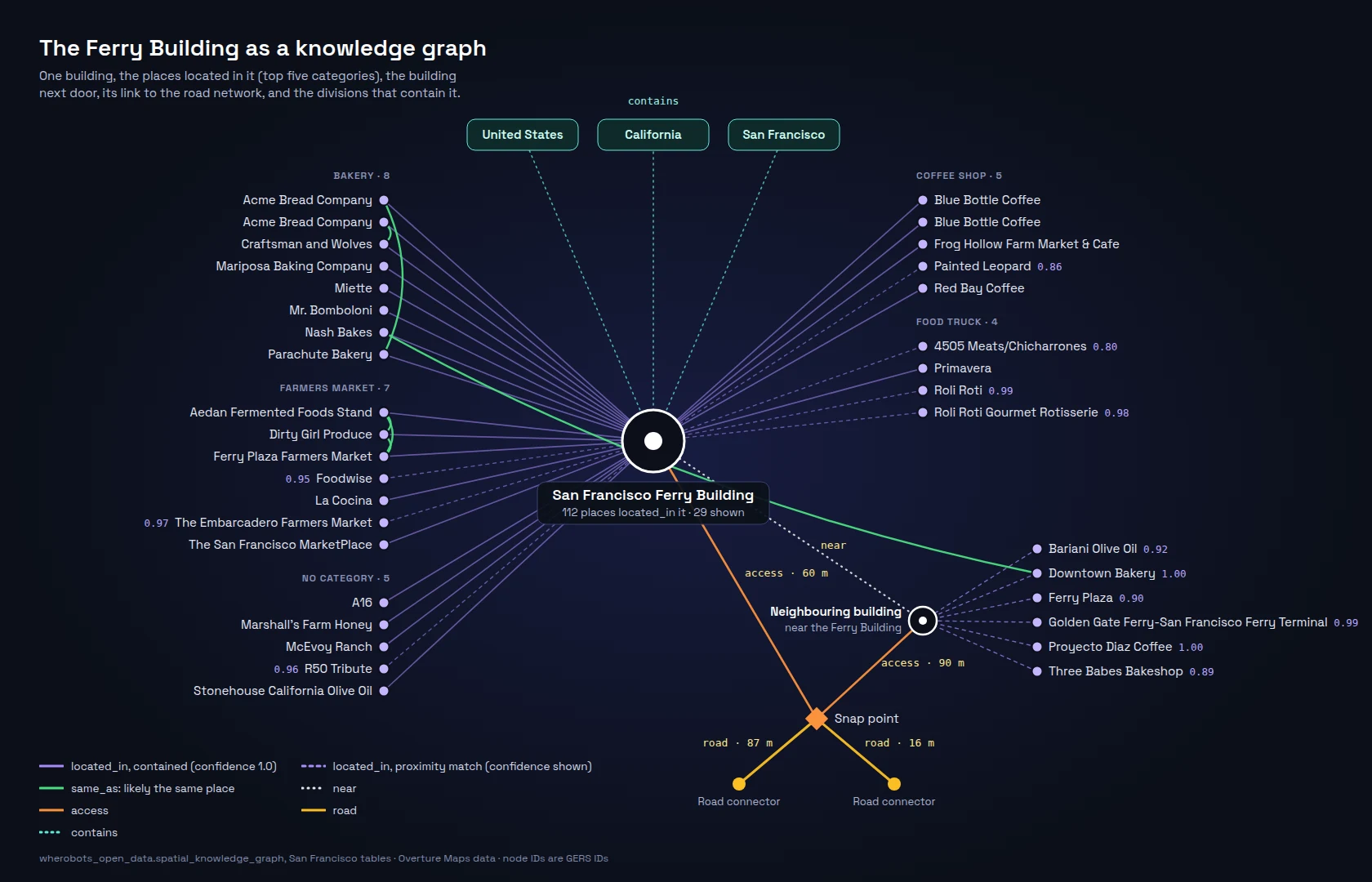 Network diagram of the San Francisco Ferry Building in a spatial knowledge graph: 29 places in five categories linked to the building by located_in edges, same_as links between duplicate places, a neighbouring building linked by near, access edges from both buildings to one snap point on a primary road, and United States, California and San Francisco linked by contains