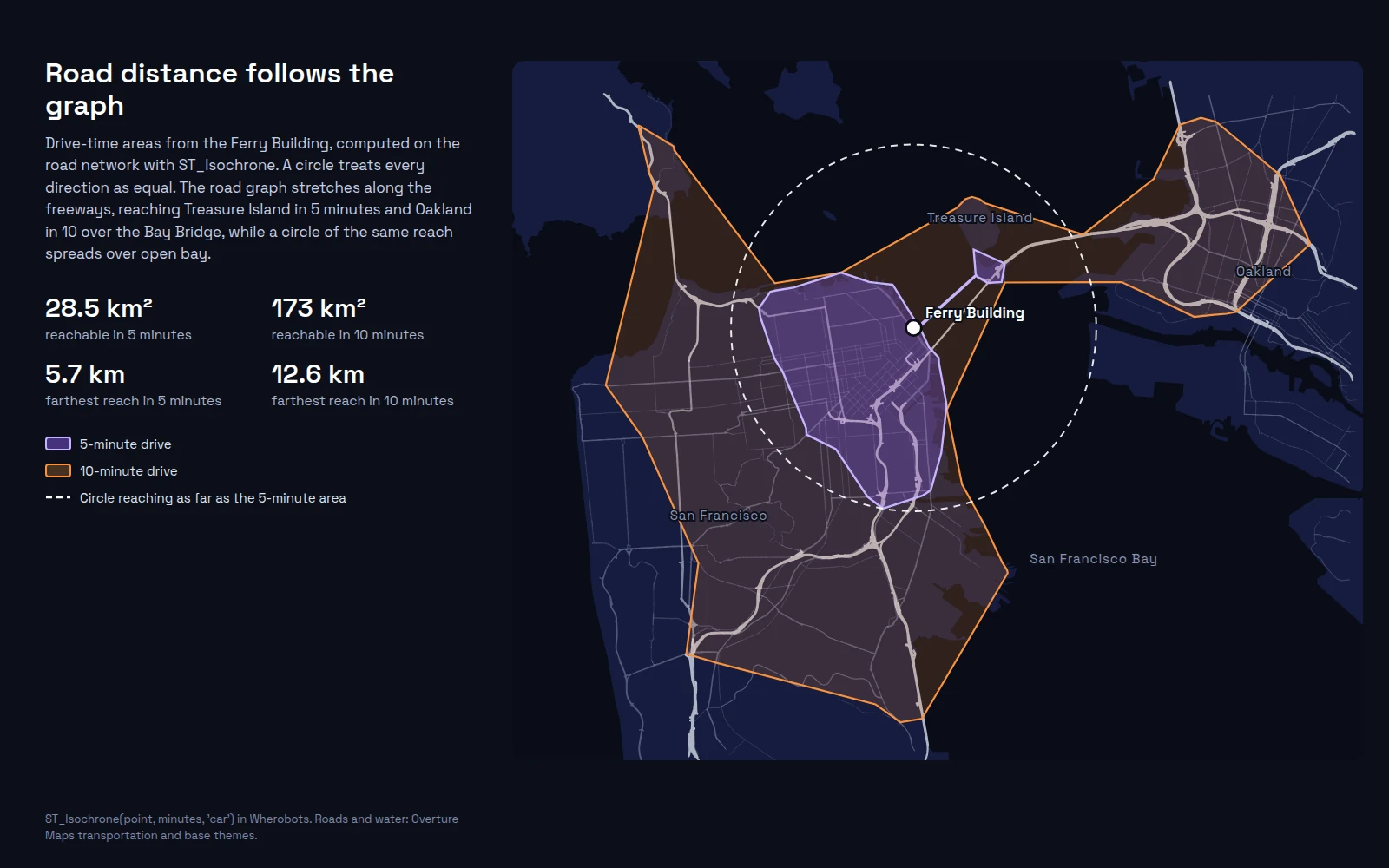 Map of 5-minute and 10-minute drive-time areas from the San Francisco Ferry Building computed with ST_Isochrone, extending along freeways to Treasure Island and across the Bay Bridge to Oakland, compared with a dashed straight-line circle that covers open bay