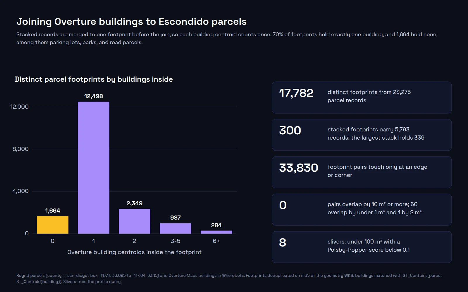 Bar chart of 17,782 distinct parcel footprints in Escondido, California, by the number of Overture building centroids inside. 1,664 have none, 12,498 have one, 2,349 have two, 987 have three to five, and 284 have six or more. Tiles state that 300 stacked footprints carry 5,793 records, with the largest stack at 339. They also state that 33,830 footprint pairs touch only at an edge or corner, no pair overlaps by 10 square meters or more, and 8 parcels are slivers.
