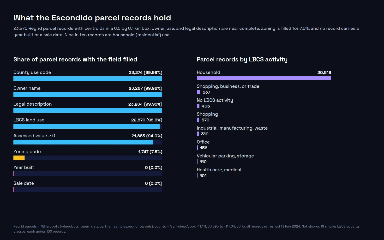 Two bar charts for 23,275 Regrid parcel records in an Escondido, California box. Left: share of records with each field filled. County use code, owner name, and legal description are near 100%, and LBCS land use is 98.3%. Assessed value is 94.0%, zoning 7.5%, and year built and sale date 0%. Right: records by LBCS activity, led by Household with 20,819, then Shopping, business, or trade with 537 and 405 with no LBCS activity.
