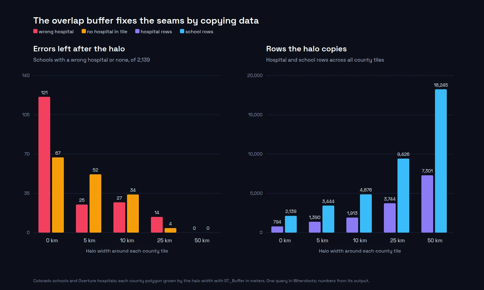 Two bar charts over halo widths of 0, 5, 10, 25 and 50 km. Left: wrong-hospital counts 121, 25, 27, 14, 0 and no-hospital counts 67, 52, 34, 4, 0. Right: hospital rows 794, 1,390, 1,913, 3,744, 7,301 and school rows 2,139, 3,444, 4,876, 9,426, 18,245