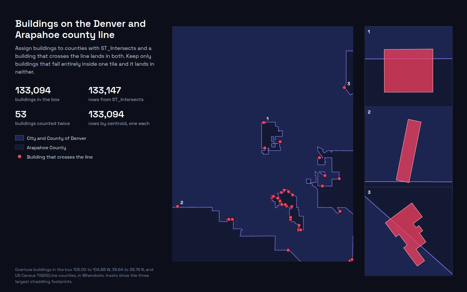 Map of a box across southeast Denver with the Denver county boundary drawn in purple and 53 red markers on buildings that cross it, plus three zoomed insets of building footprints cut by the county line. Side panel: 133,094 buildings in the box, 133,147 rows from ST_Intersects, 53 buildings counted twice, 133,094 rows by centroid