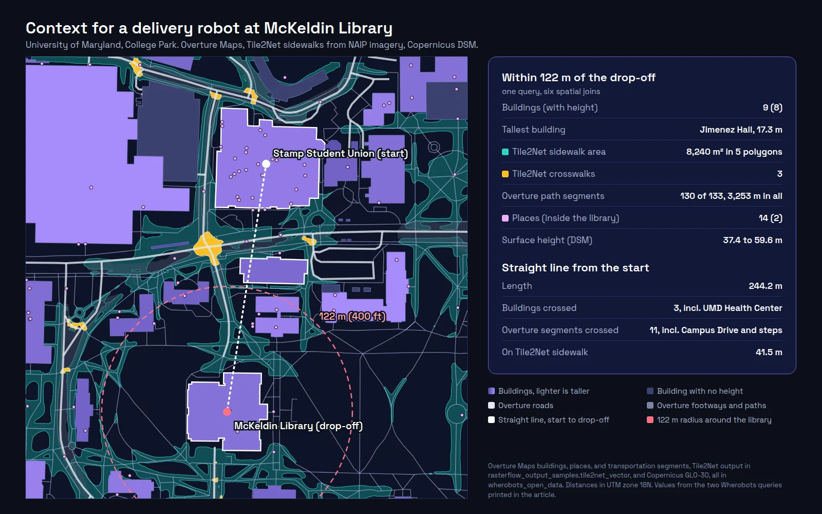 Map of the University of Maryland campus between Stamp Student Union and McKeldin Library. Overture building footprints are shaded by height. Tile2Net sidewalk polygons are teal and Tile2Net crosswalks yellow. Overture footways and Campus Drive are drawn as lines, and place points are pink. A dashed 122 meter circle surrounds the library, and a dotted straight line runs from the student union to the library. A card lists 9 buildings within 122 meters, with Jimenez Hall the tallest at 17.3 meters. It also lists 8,240 square meters of sidewalk, 3 crosswalks, 130 path segments, and 14 places. For the straight line, it lists 244.2 meters, 3 buildings crossed, and 11 segments crossed