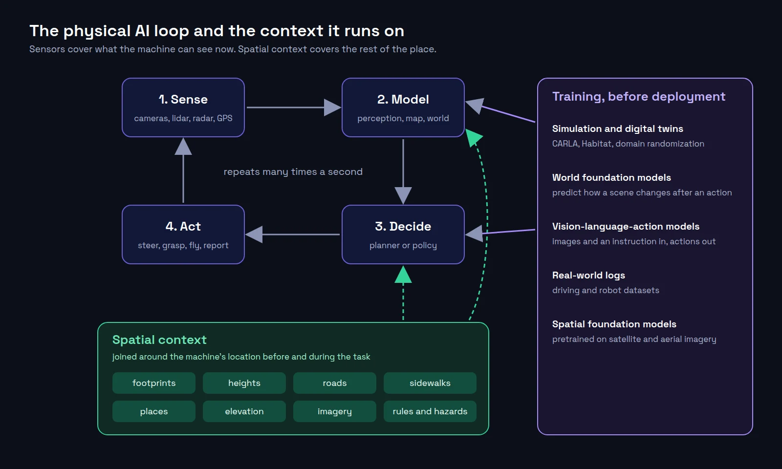Diagram of the physical AI loop: sense, model, decide, and act in a cycle. A spatial context panel below feeds footprints, heights, roads, sidewalks, places, elevation, imagery, and rules into the model and decide steps. A training panel on the right lists simulation and digital twins, world foundation models, vision-language-action models, real-world logs, and spatial foundation models