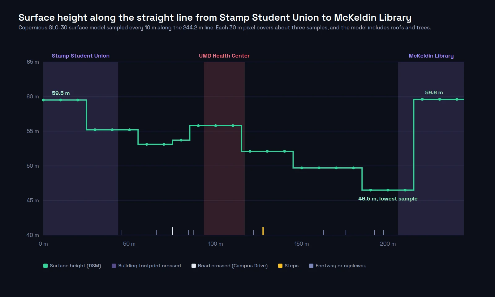 Step chart of Copernicus surface height every 10 meters along the 244.2 meter straight line from Stamp Student Union to McKeldin Library. Height starts at 59.5 meters, drops to a low of 46.5 meters near 200 meters, and jumps to 59.6 meters over the library footprint. Shaded bands mark where the line crosses the student union, the UMD Health Center, and the library. Tick marks show where it crosses Campus Drive, footways, a cycleway, and steps
