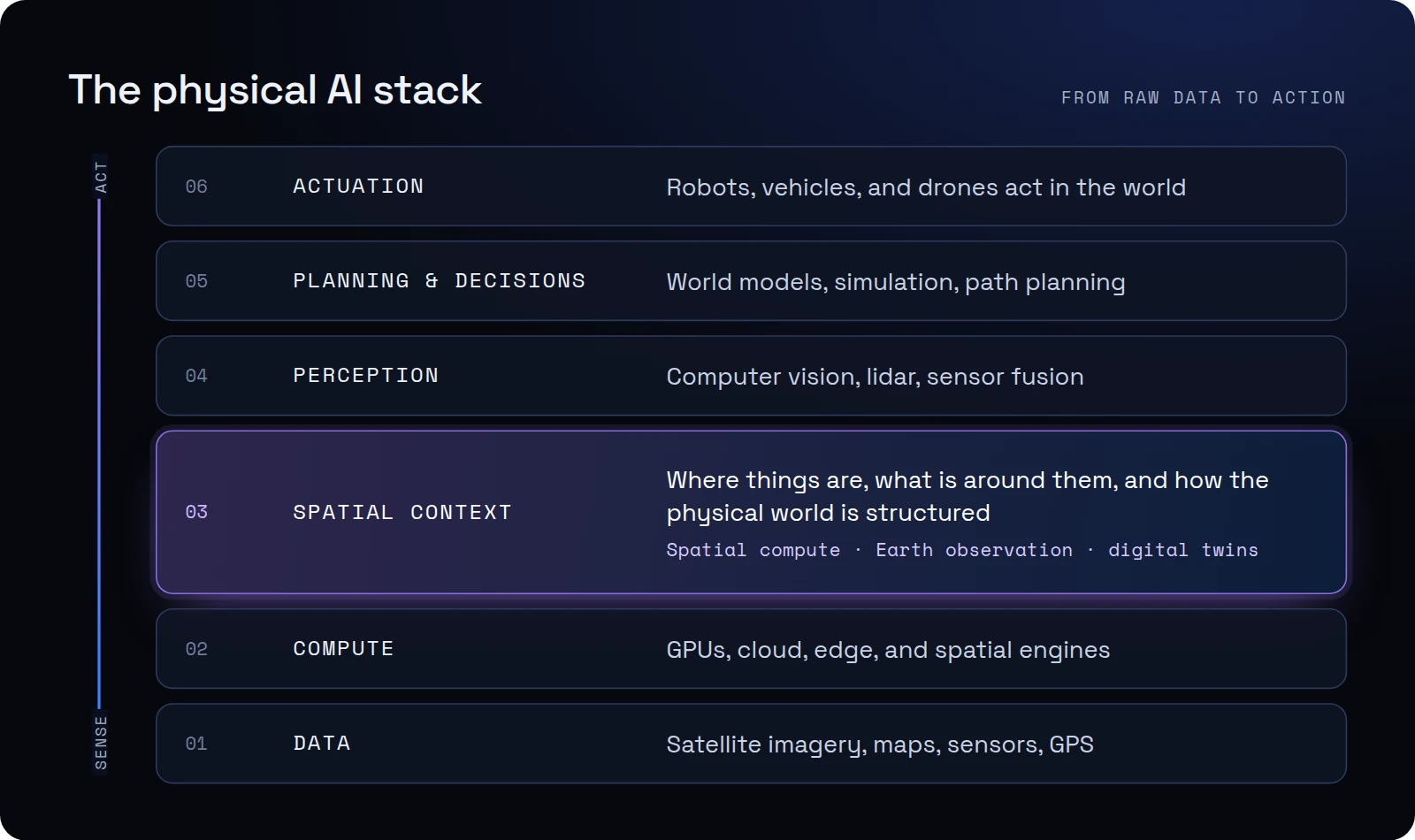 The physical AI stack, from bottom to top: data, compute, spatial context, perception, planning and decisions, and actuation