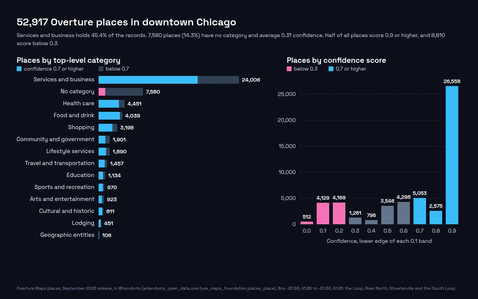 Two charts of Overture places in downtown Chicago. Left, horizontal bars by top-level category: services and business 24,006, no category 7,580, health care 4,451, food and drink 4,039, shopping 3,198, down to geographic entities 106. Each bar is split into confidence 0.7 or higher and below. Right, a histogram of confidence in 0.1 bands, with 26,558 places at 0.9 or higher and peaks of 4,129 and 4,169 in the 0.1 and 0.2 bands