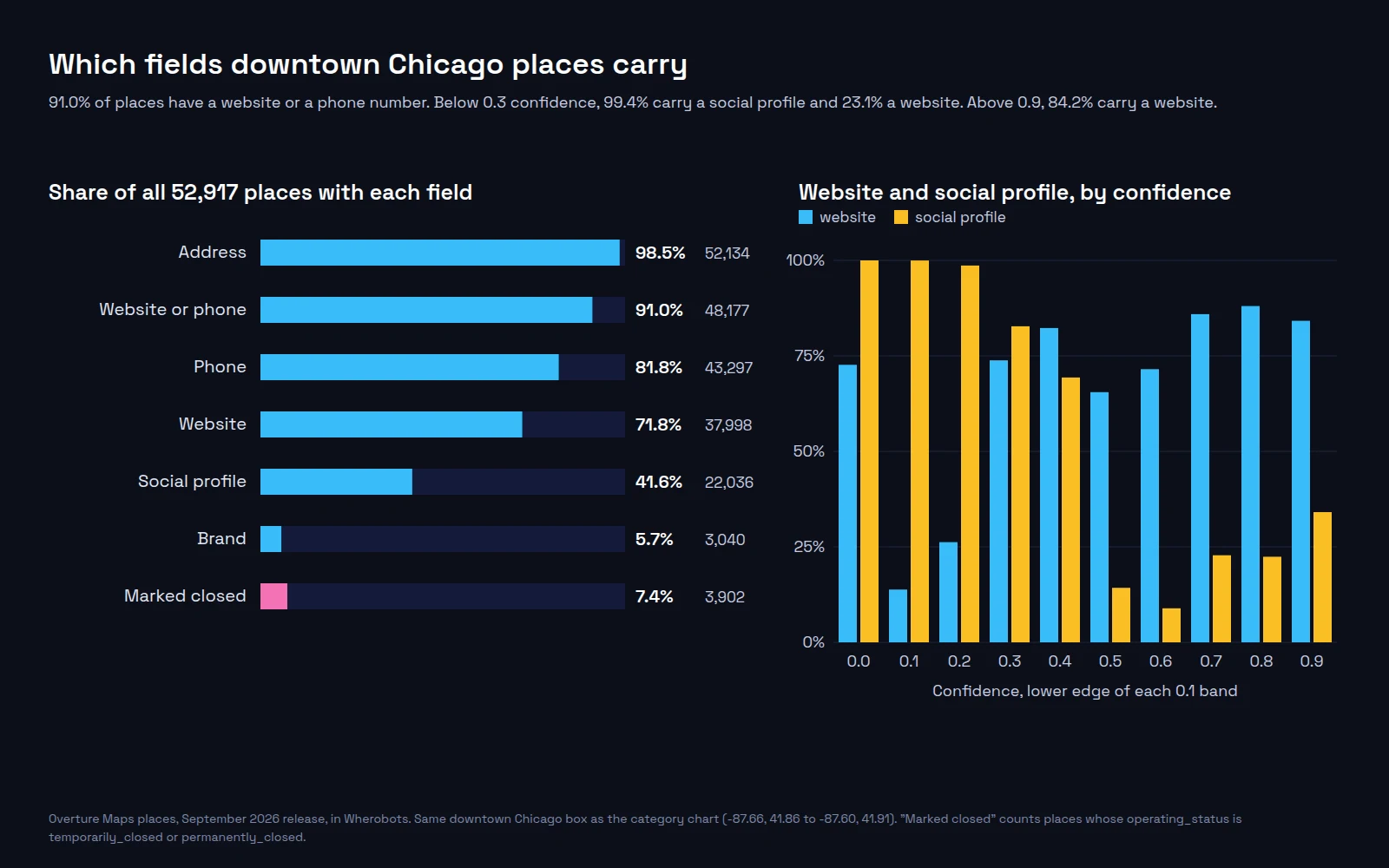 Two charts of field coverage for 52,917 Overture places in downtown Chicago. Left, horizontal bars: address 98.5%, website or phone 91.0%, phone 81.8%, website 71.8%, social profile 41.6%, brand 5.7%, marked closed 7.4%. Right, paired bars by confidence band. Below 0.3, nearly every place has a social profile and few have a website. From 0.7 up, most have a website and about a quarter to a third have a social profile