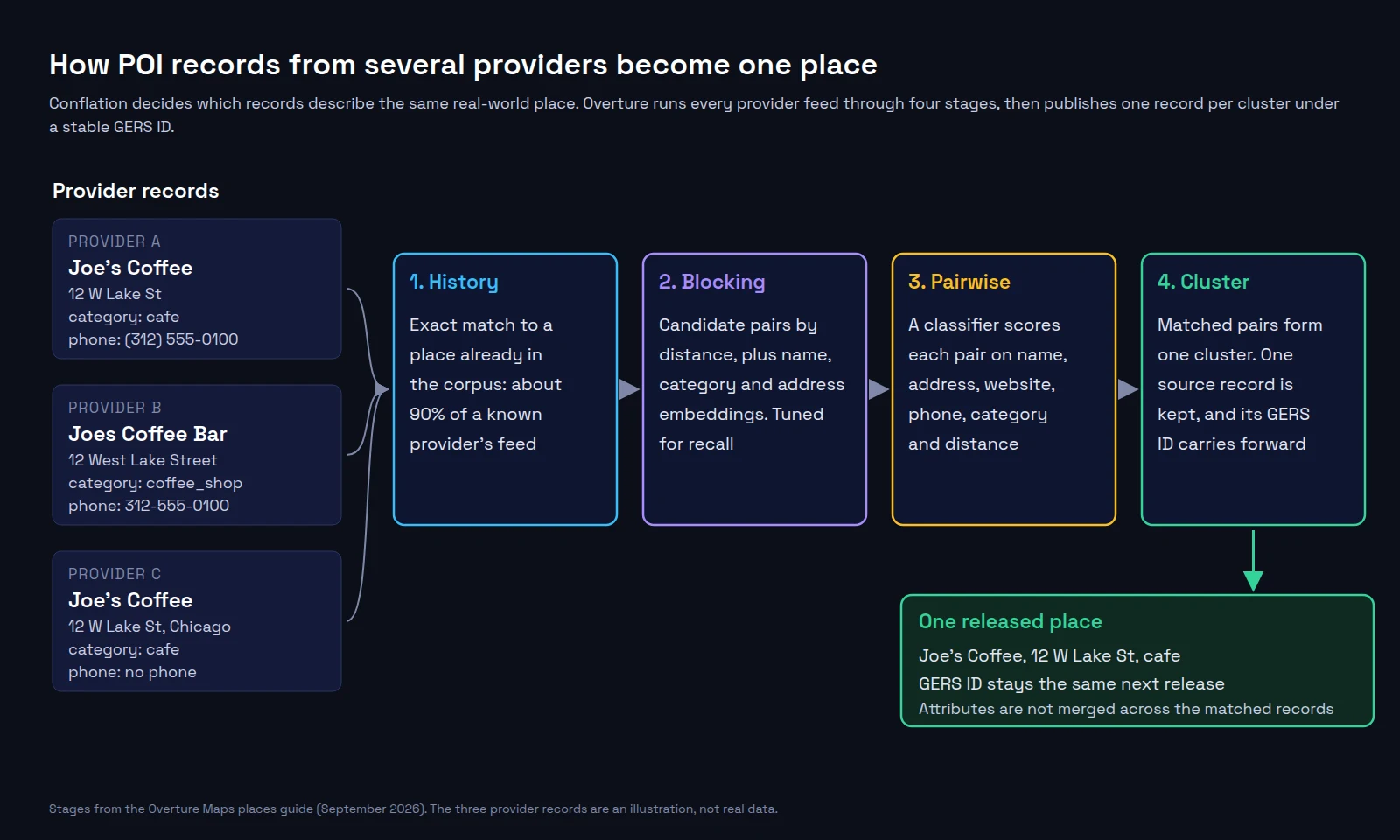 Diagram of POI conflation. Three provider records for one coffee shop, with small differences in name, address format, category and phone, flow into four stages: history match, blocking, pairwise model and clustering. The output is one released place with a GERS ID that stays the same in the next release