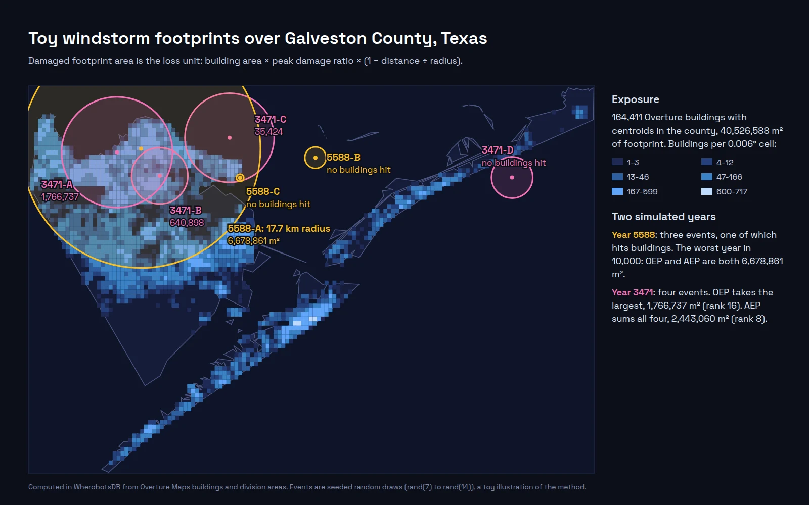 Map of Galveston County, Texas, with building density in 0.006 degree cells, densest on the mainland and along Galveston Island. Yellow circles show simulated year 5588, whose 17.7 km footprint causes 6,678,861 square metres of loss while two small events hit no buildings. Pink circles show year 3471, with four events of 1,766,737, 640,898 and 35,424 square metres and one that hits no buildings