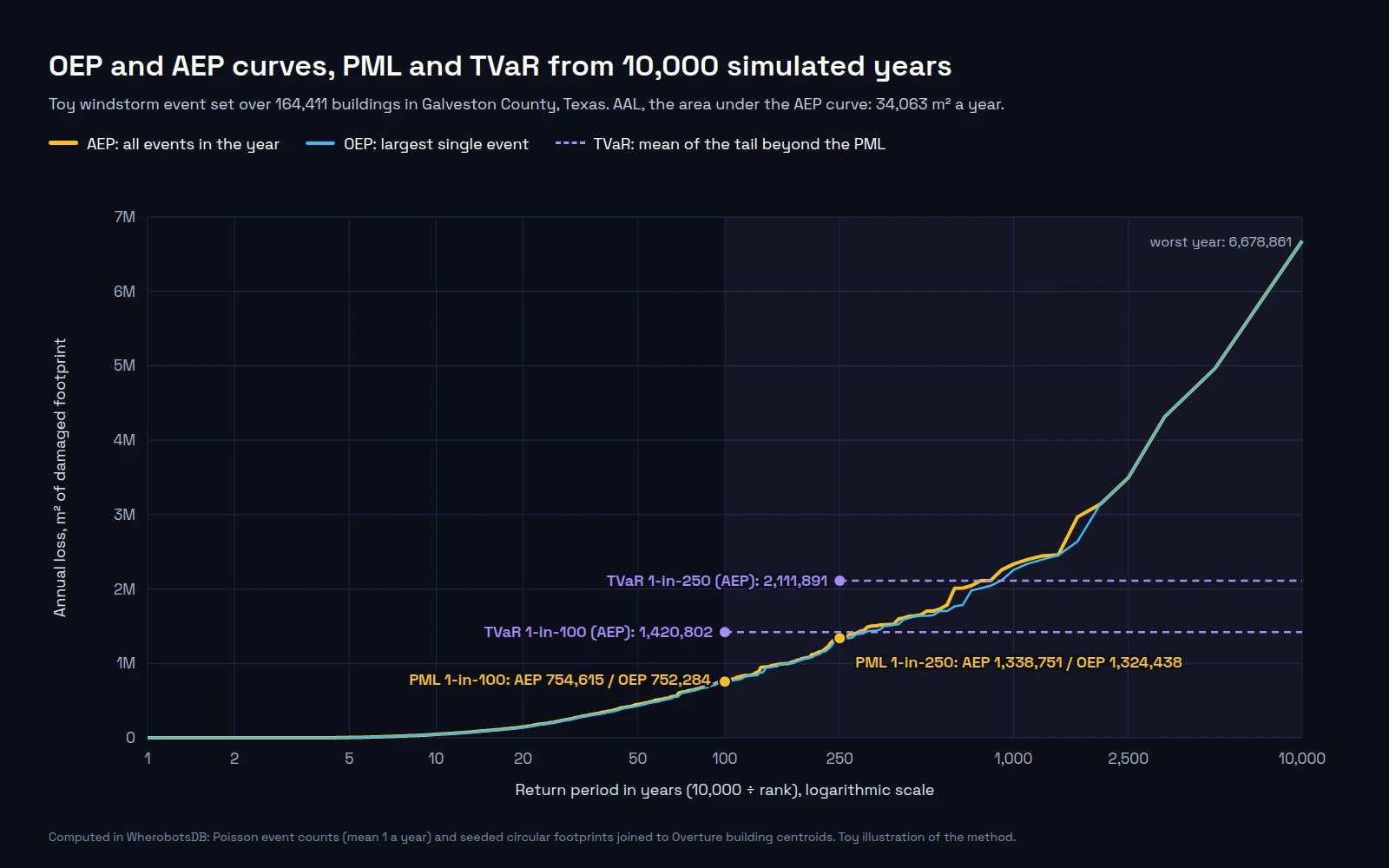 Line chart of annual loss against return period on a log scale from 1 to 10,000 years. The AEP and OEP curves almost overlap. Marked points: 1-in-100 PML of 754,615 AEP and 752,284 OEP, 1-in-250 PML of 1,338,751 AEP and 1,324,438 OEP. Dashed lines mark AEP TVaR of 1,420,802 at 1-in-100 and 2,111,891 at 1-in-250. The worst year is 6,678,861