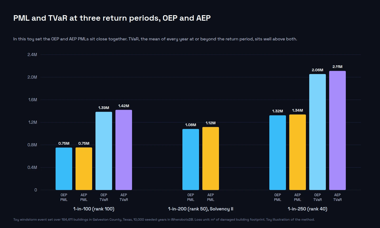 Grouped bar chart of PML and TVaR. At 1-in-100: OEP PML 0.75 million, AEP PML 0.75 million, OEP TVaR 1.39 million, AEP TVaR 1.42 million square metres. At 1-in-200: OEP 1.08 million, AEP 1.12 million. At 1-in-250: OEP PML 1.32 million, AEP PML 1.34 million, OEP TVaR 2.06 million, AEP TVaR 2.11 million