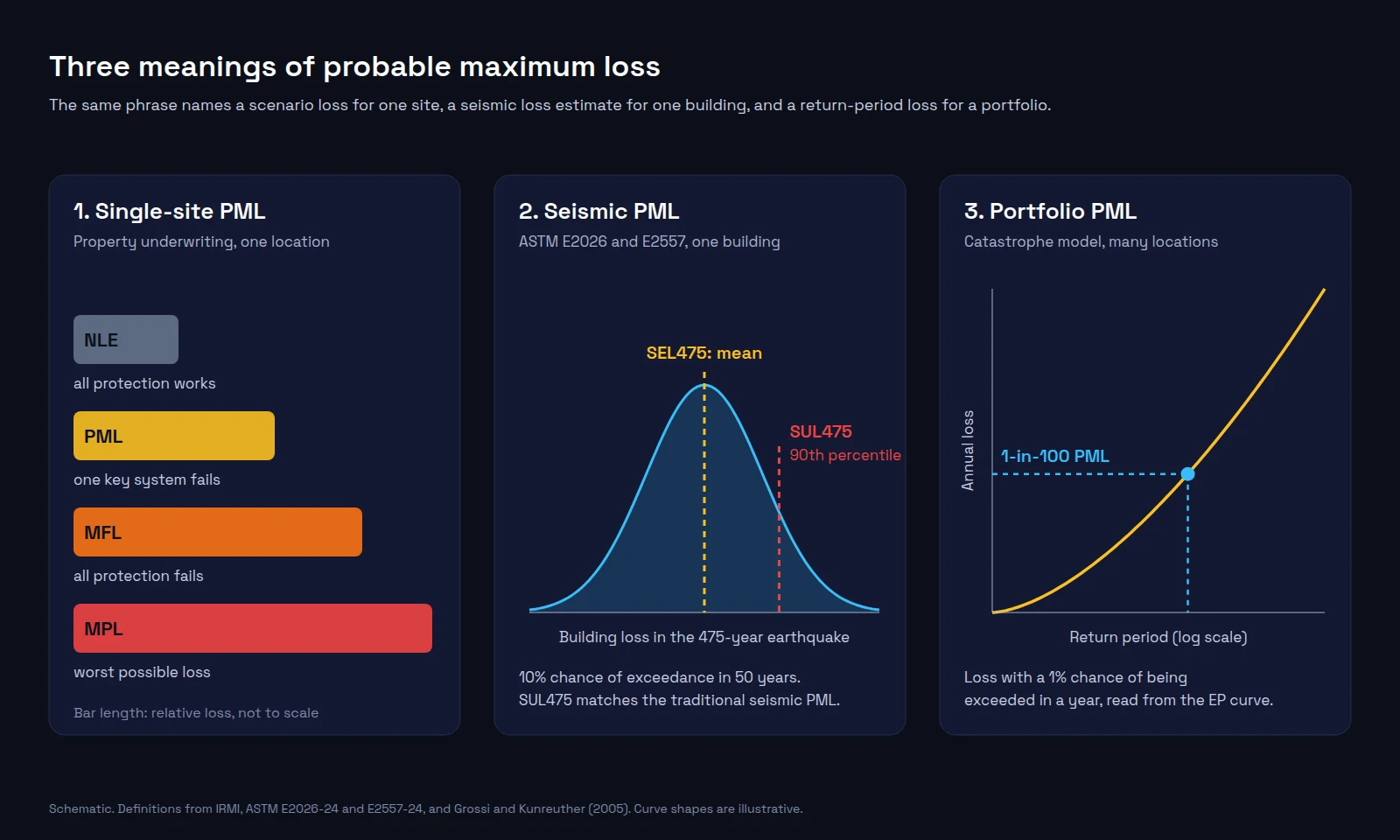 Three-panel diagram. Panel one, single-site PML, is a ladder of bars. It runs from normal loss expectancy, where all protection works, through probable maximum loss, where one key system fails, and maximum foreseeable loss, to maximum possible loss. Panel two, seismic PML: a building loss distribution for the 475-year earthquake with the scenario expected loss at the mean and the scenario upper loss at the 90th percentile. Panel three, portfolio PML: an exceedance probability curve with the 1-in-100 year loss marked