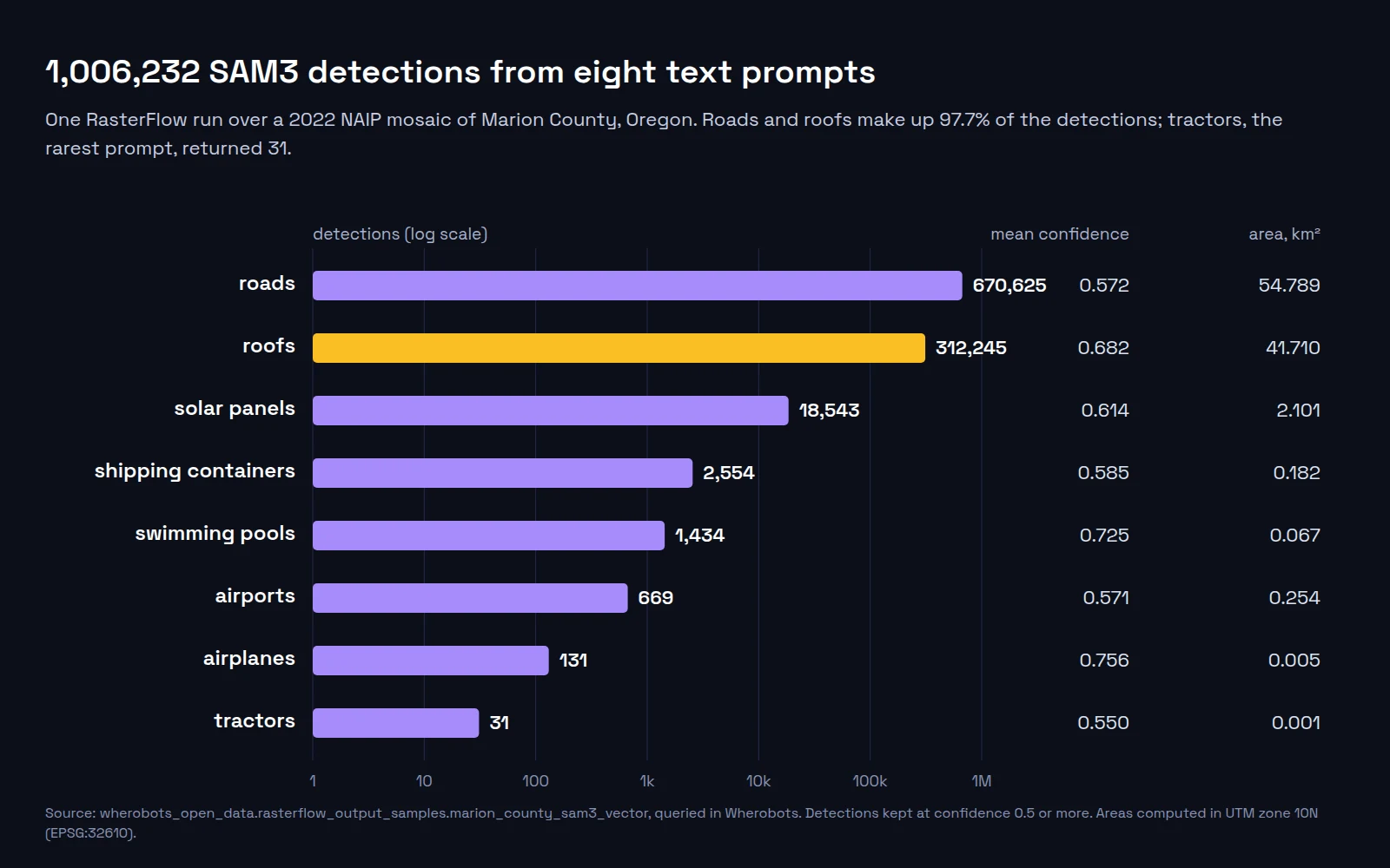 Bar chart on a log scale of SAM3 detections in Marion County, Oregon by text prompt: 670,625 roads, 312,245 roofs, 18,543 solar panels, 2,554 shipping containers, 1,434 swimming pools, 669 airports, 131 airplanes, and 31 tractors, with mean confidence and total area for each prompt