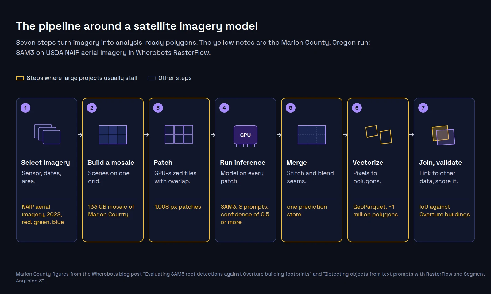 Diagram of the seven steps of a satellite imagery analysis pipeline: select imagery, build a mosaic, patch, run inference, merge, vectorize, and join and validate. Mosaic, patch, merge, and vectorize are highlighted as the steps where large projects stall. Notes under each step give the Marion County, Oregon run: a 133 GB NAIP mosaic, 1,008 pixel patches, SAM3 with eight prompts, and about one million polygons